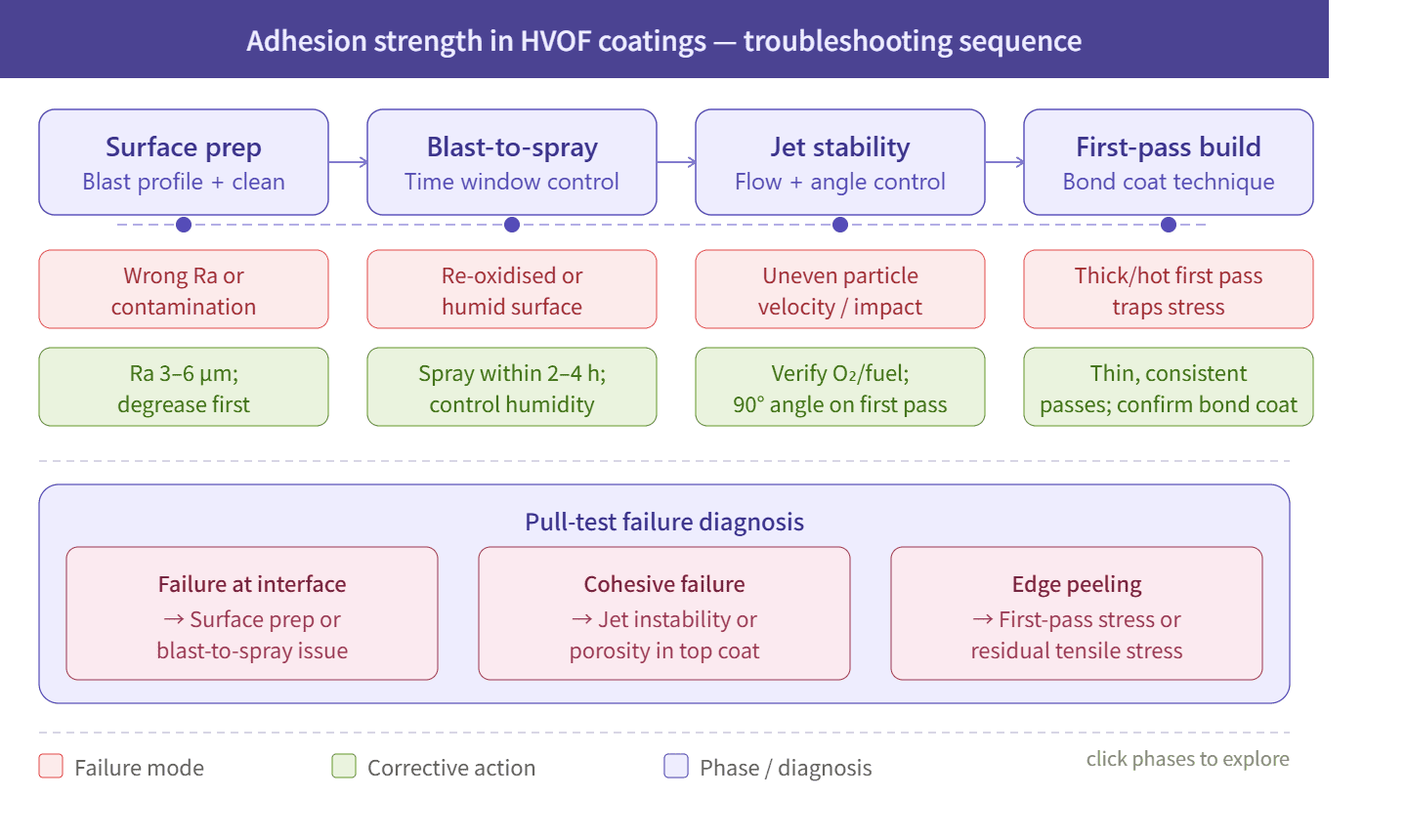 HVOF adhesion troubleshooting
