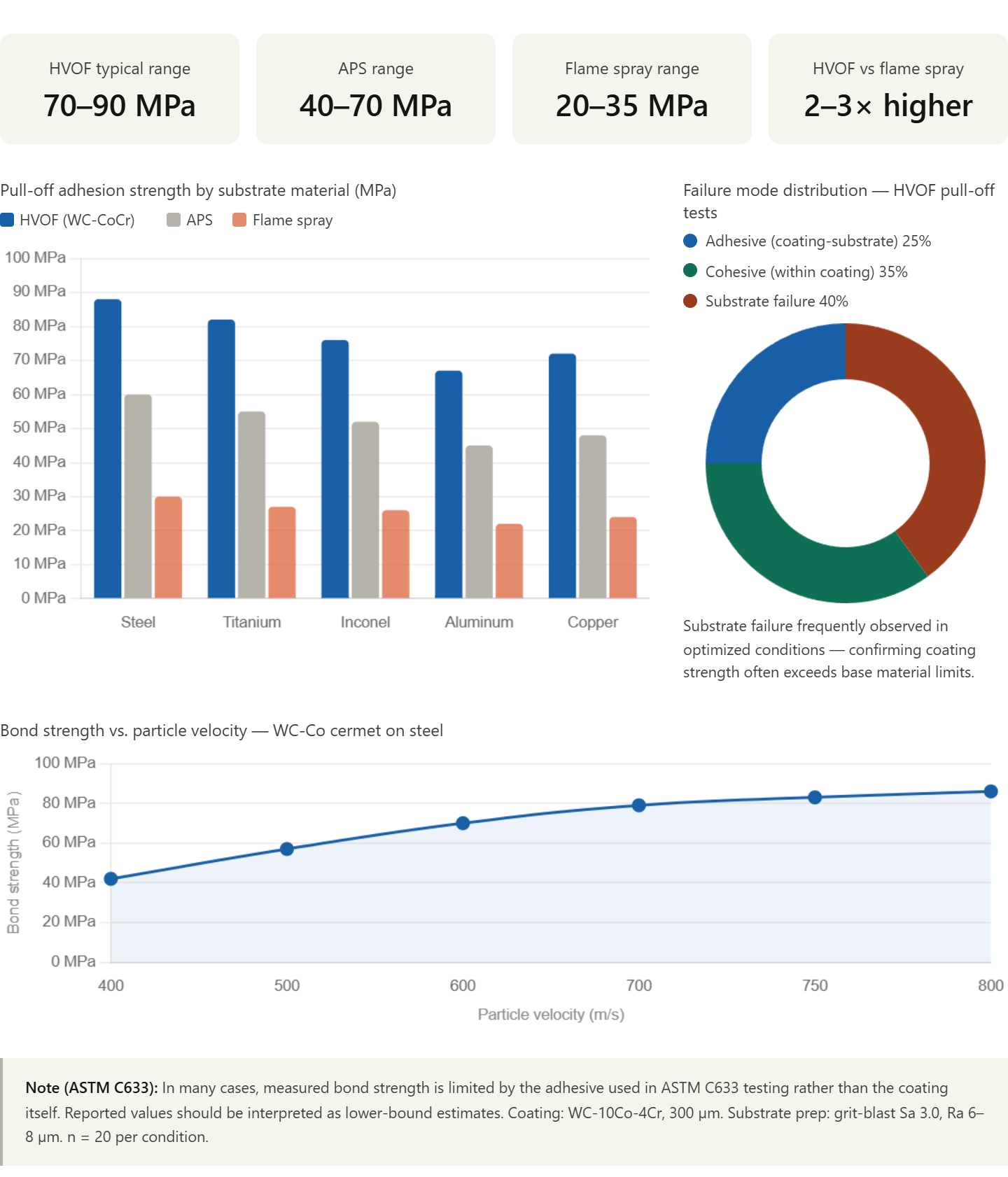 Bond strength test results