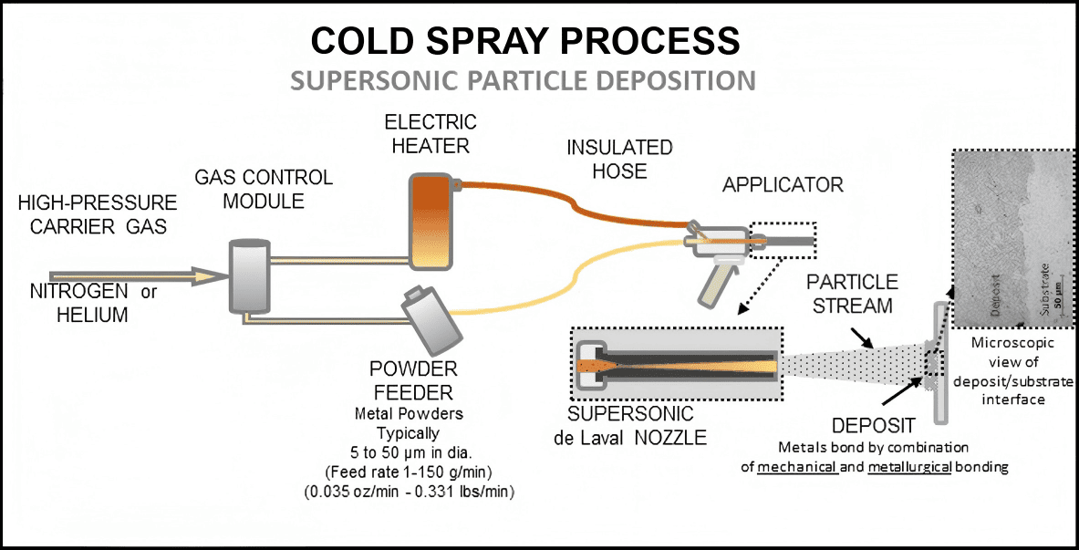 cold spray particle impact mechanism