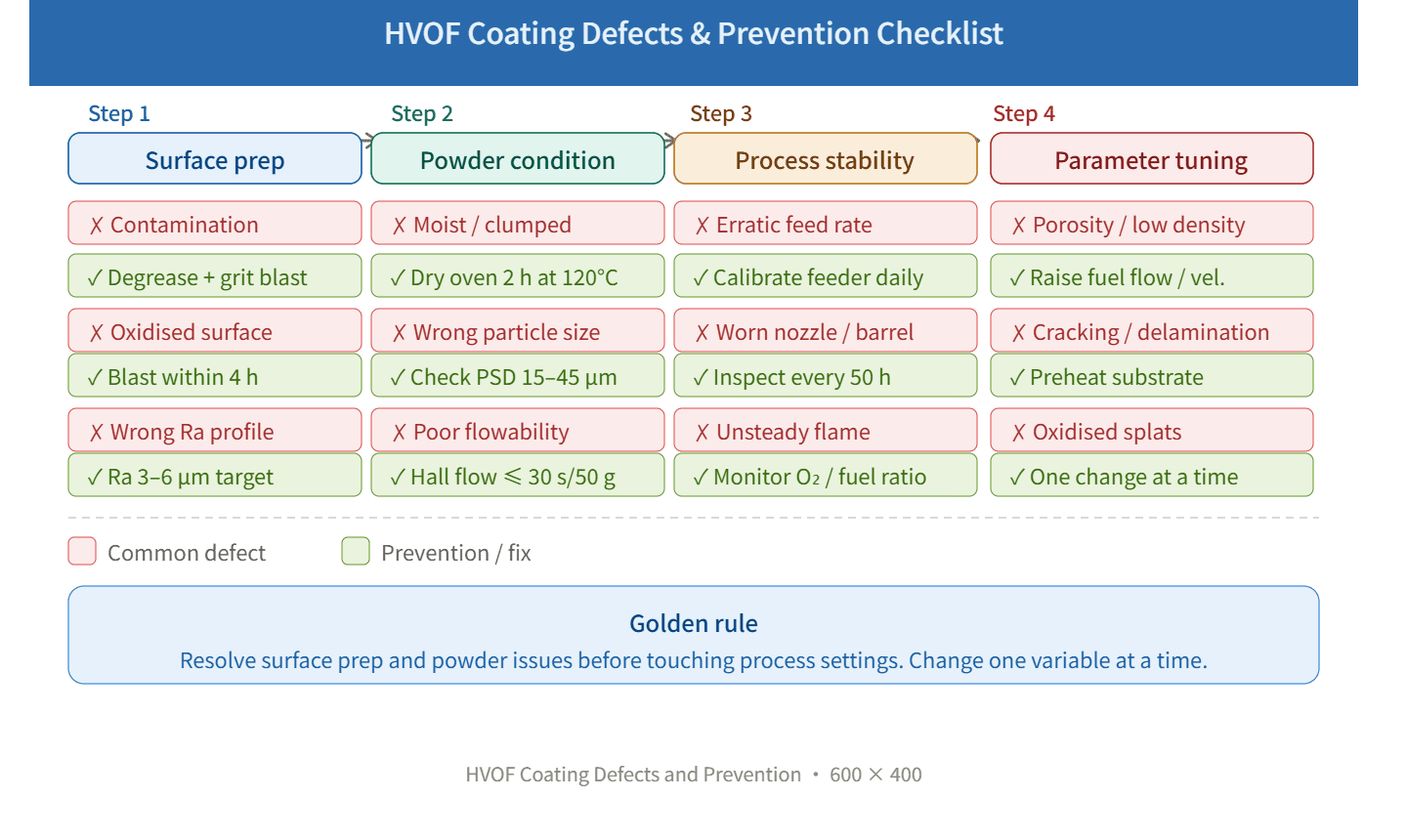 HVOF coating defects checklist