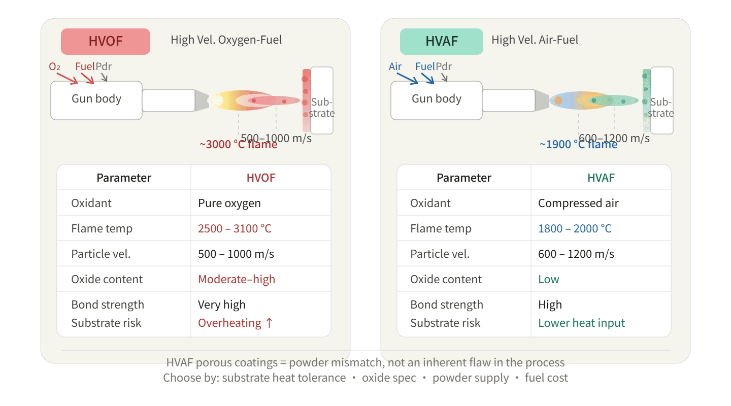 HVOF vs HVAF thermal spray comparison