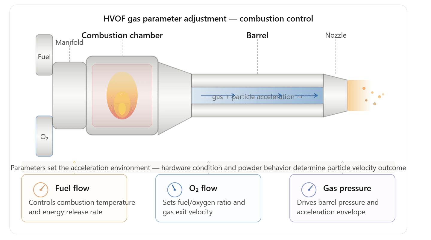 HVOF gas parameter adjustment and combustion control