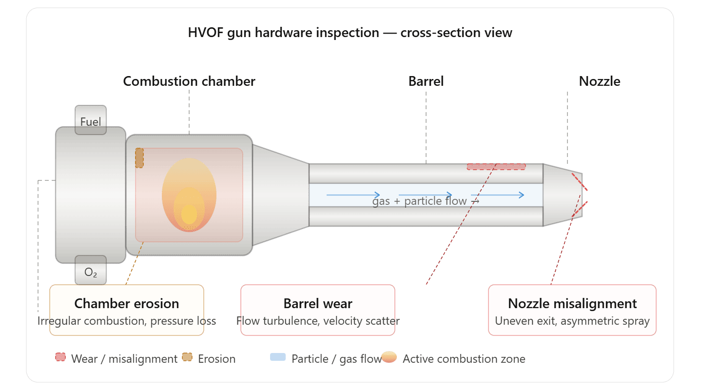 HVOF barrel and combustion chamber condition inspection
