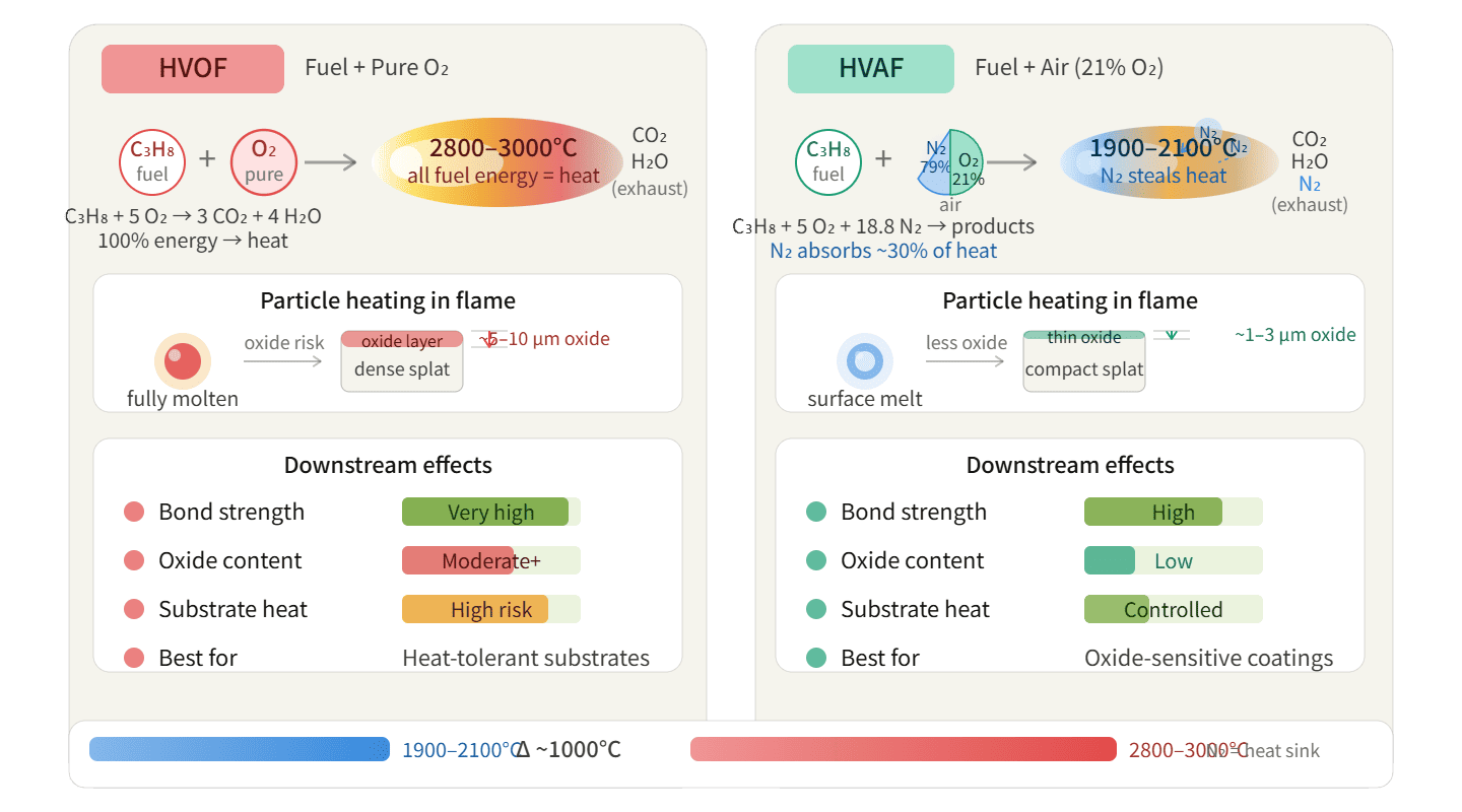 Combustion chemistry difference between HVOF and HVAF