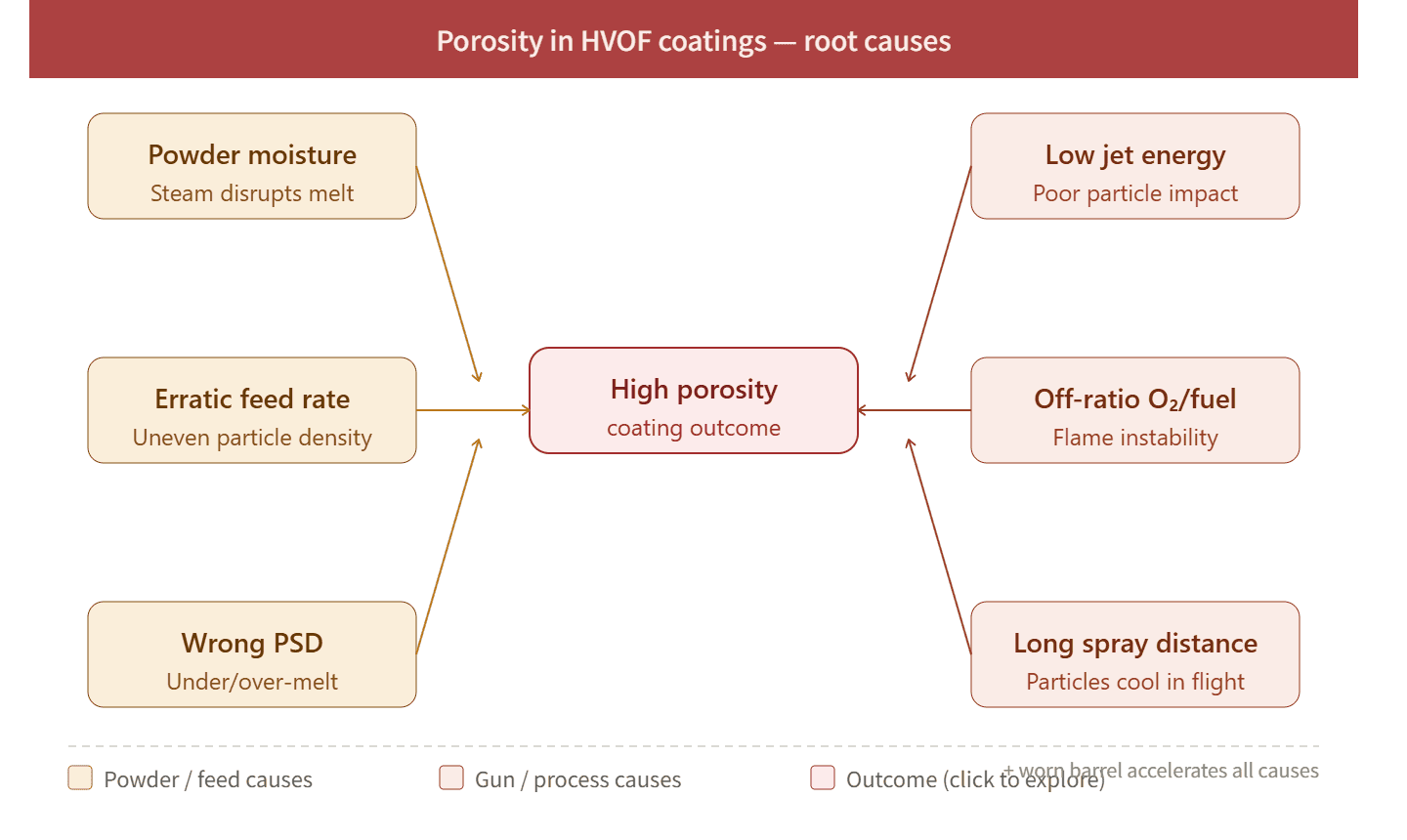 HVOF porosity causes