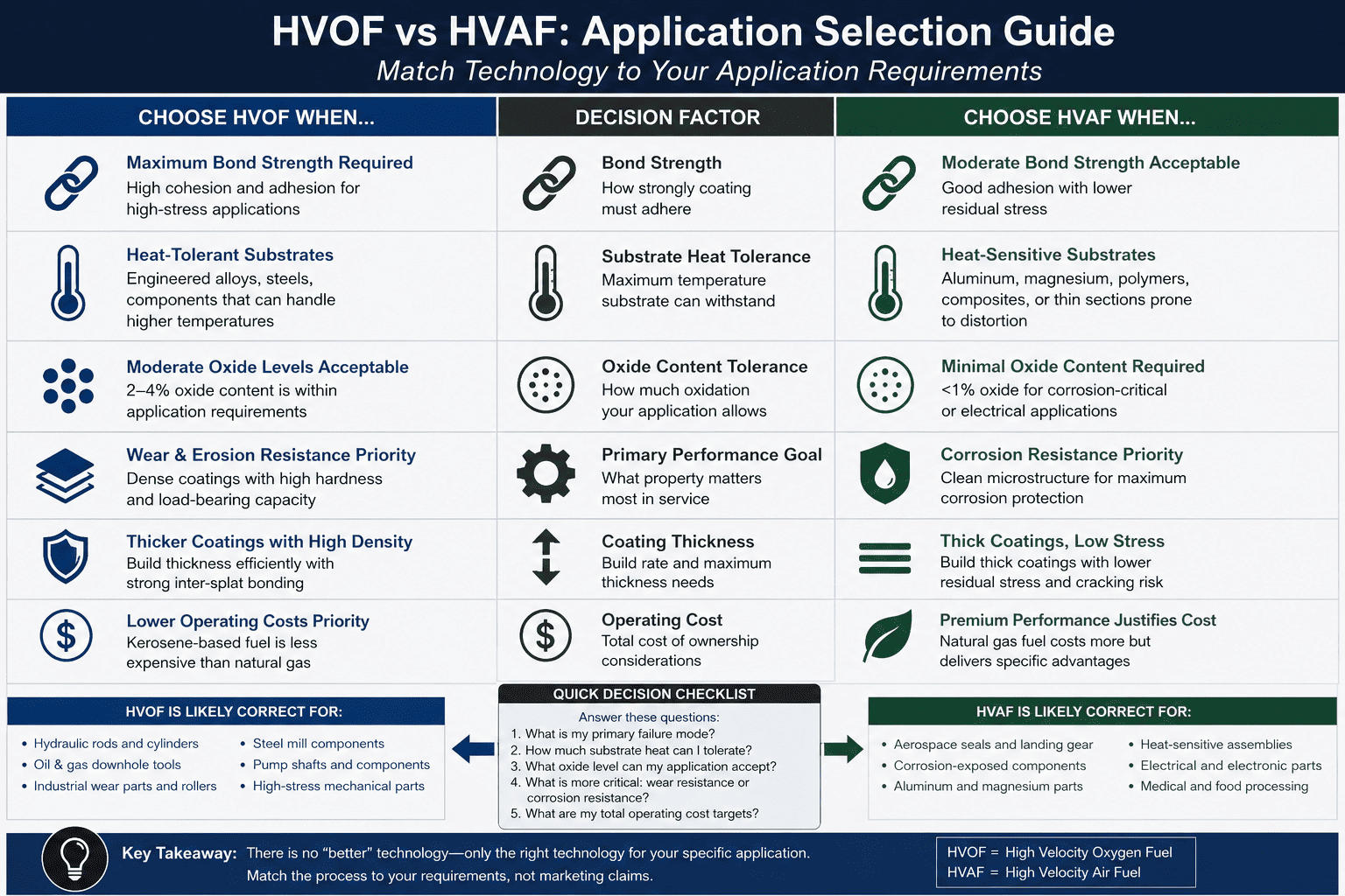 Application selection guide for HVOF and HVAF