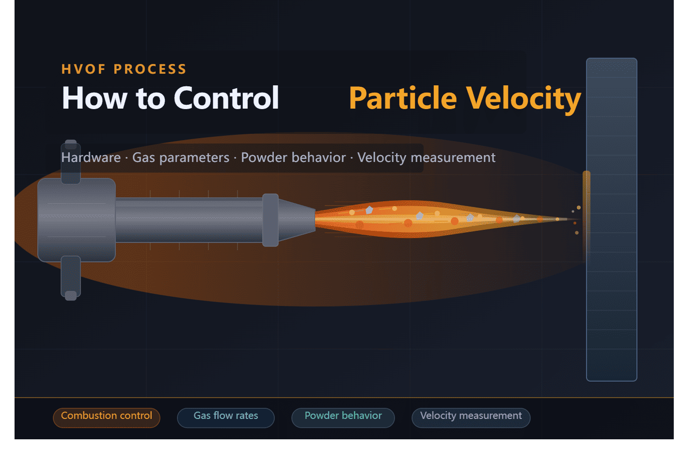 How to Control Particle Velocity in HVOF Process?