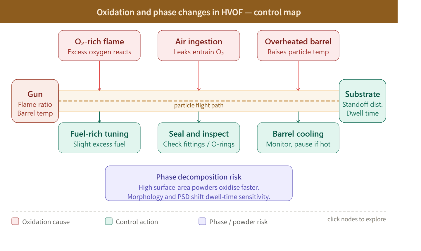 HVOF oxidation control