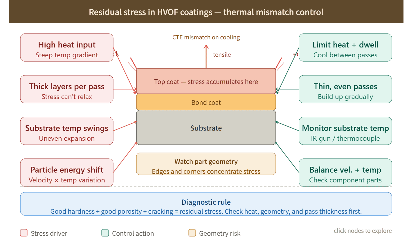 HVOF residual stress and cracking