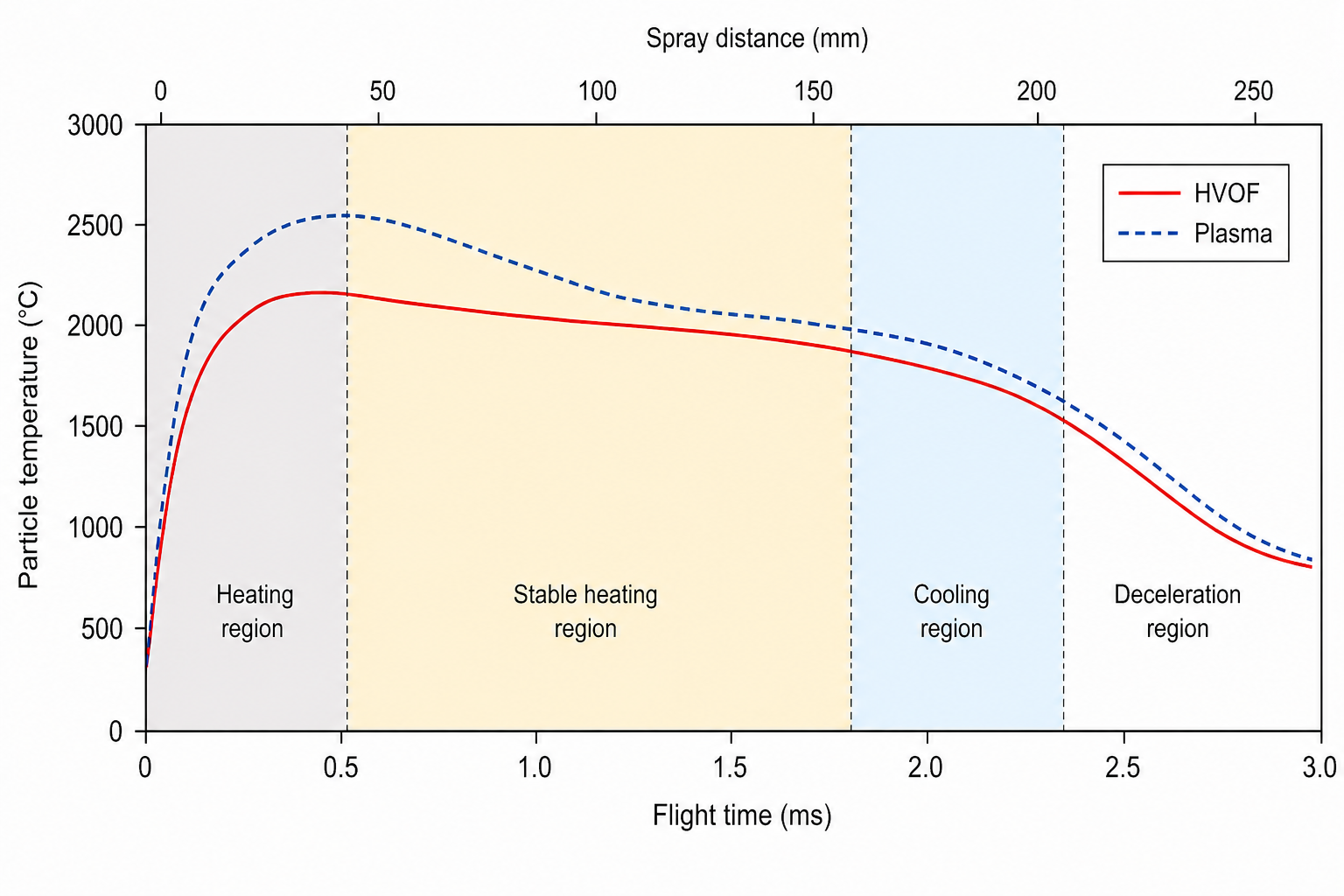 Temperature profile during HVOF spraying
