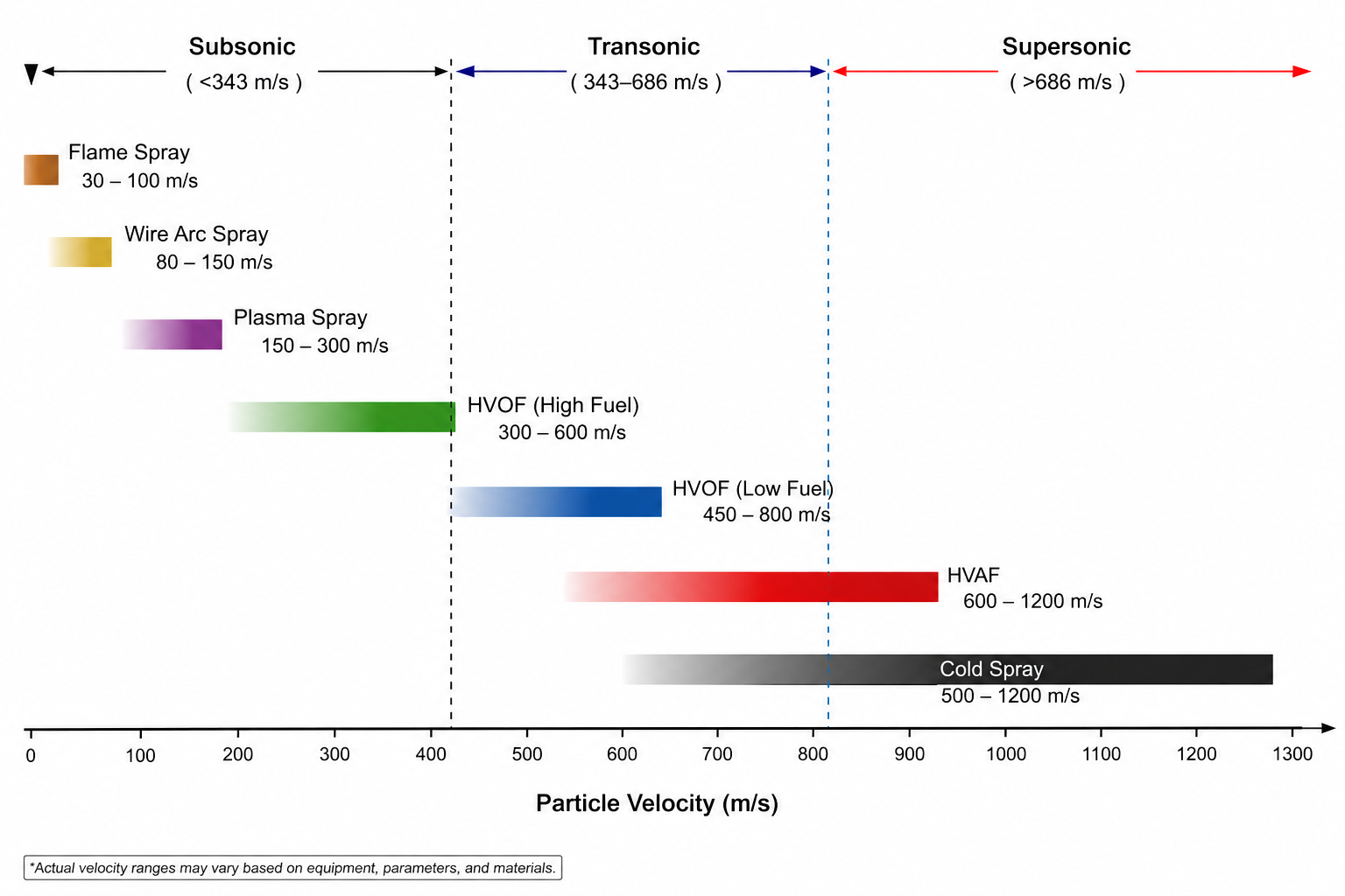 Particle velocity comparison chart