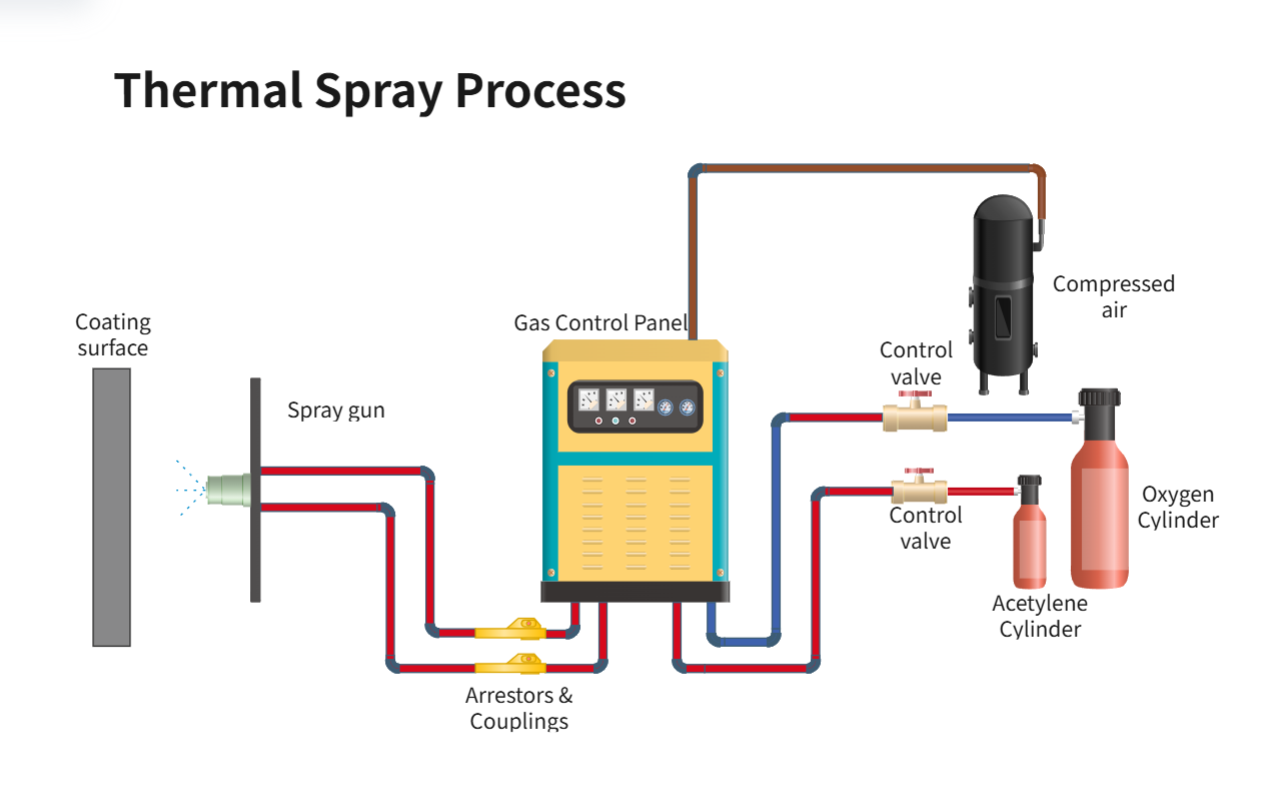 thermal spray process overview