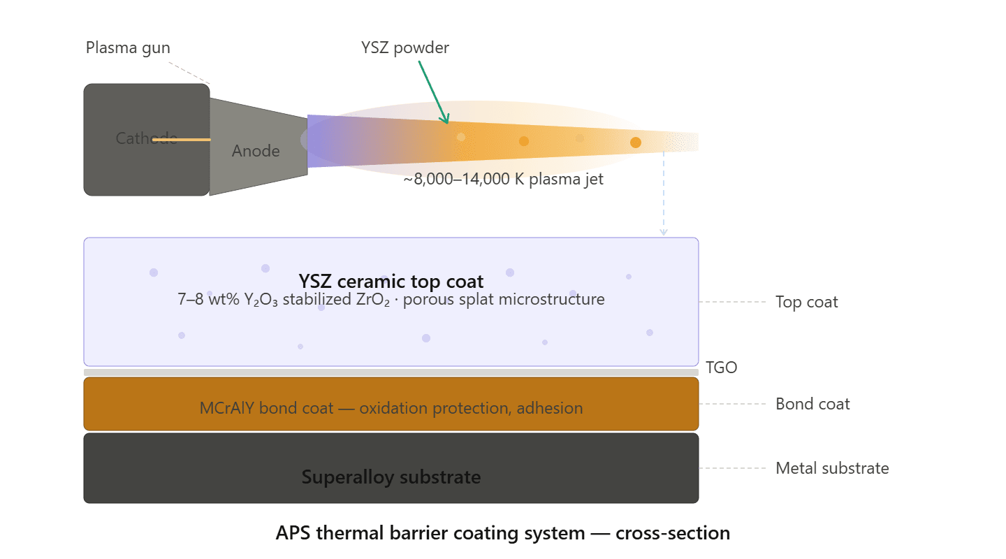 plasma spray TBCs overview