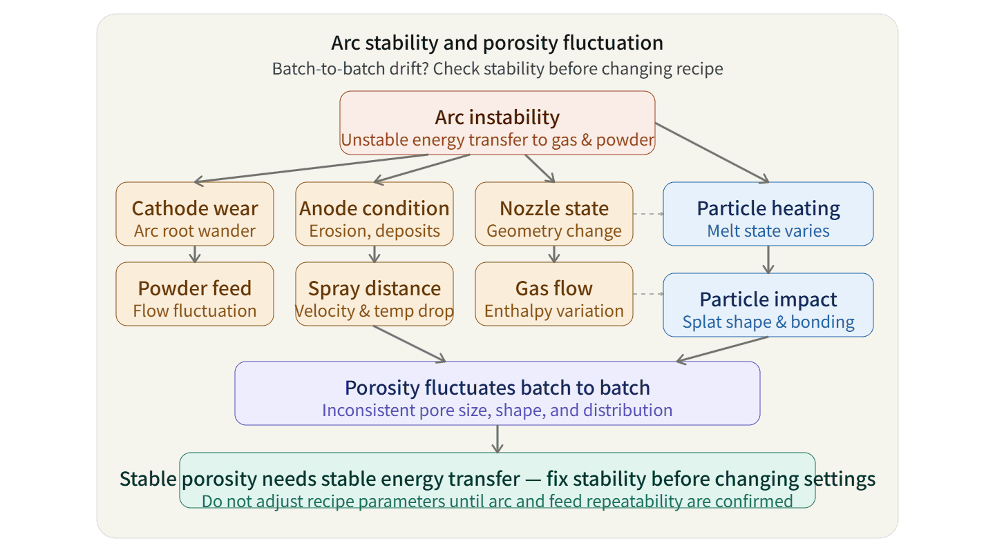 arc stability and porosity fluctuation