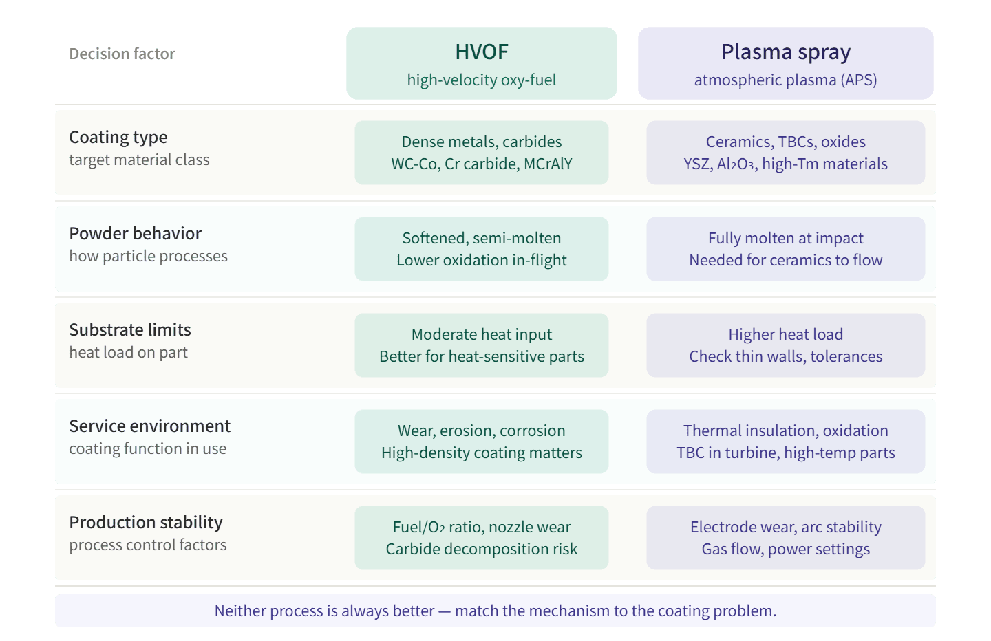 HVOF vs plasma spray process choice