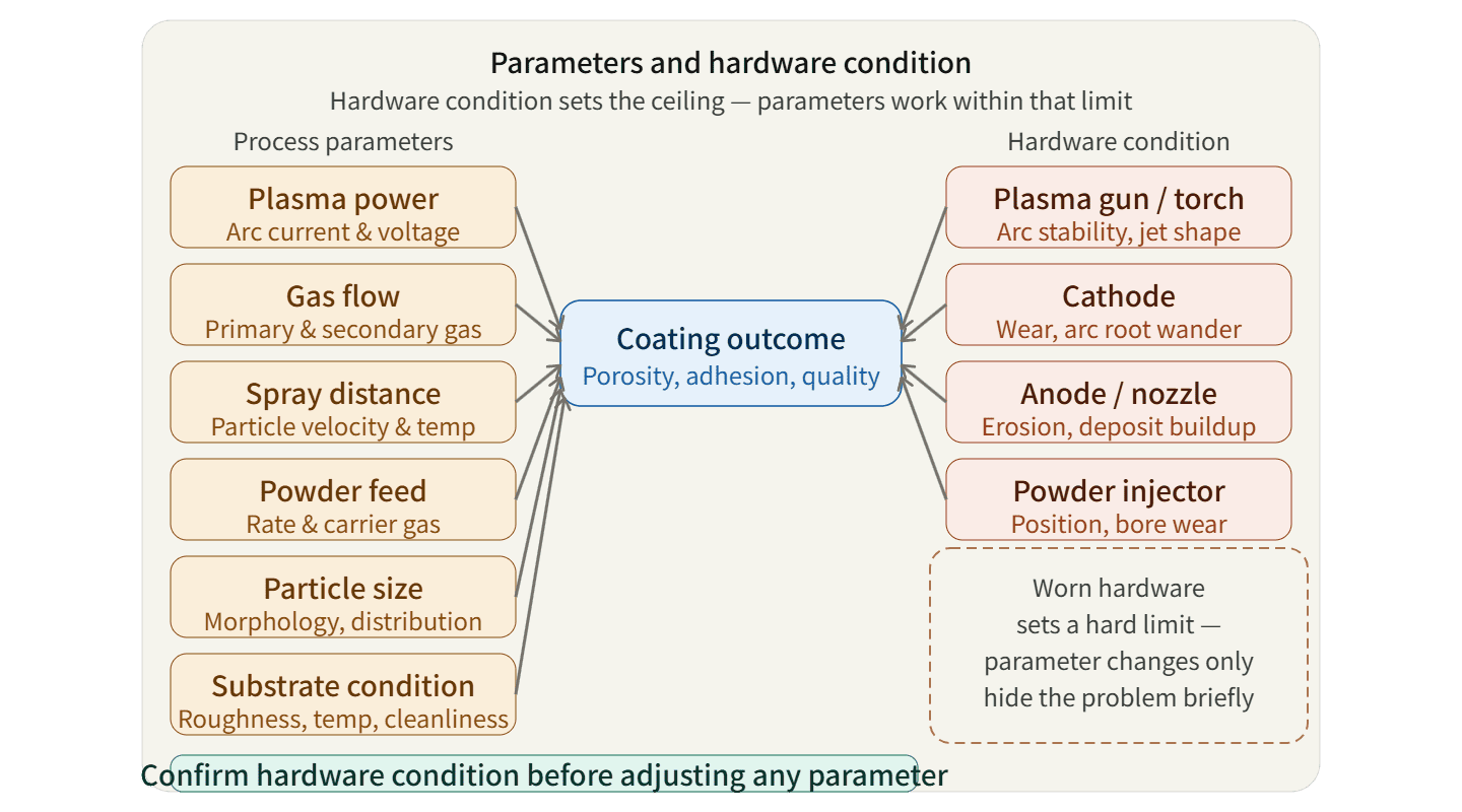 plasma spray parameters and gun consumables