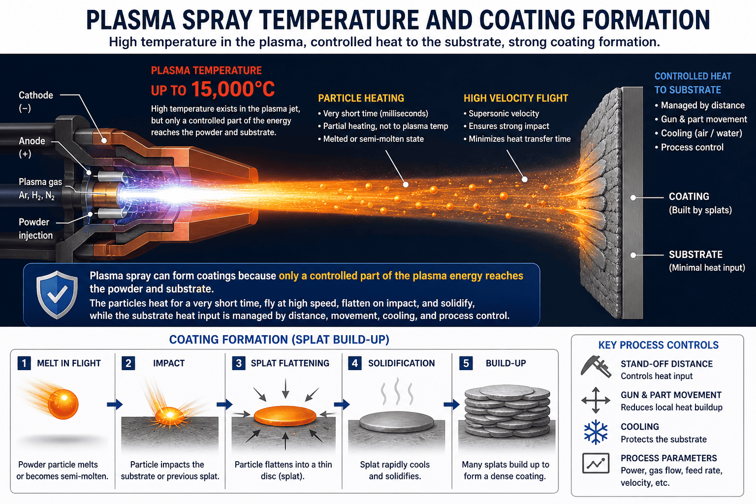 plasma spray temperature and coating formation