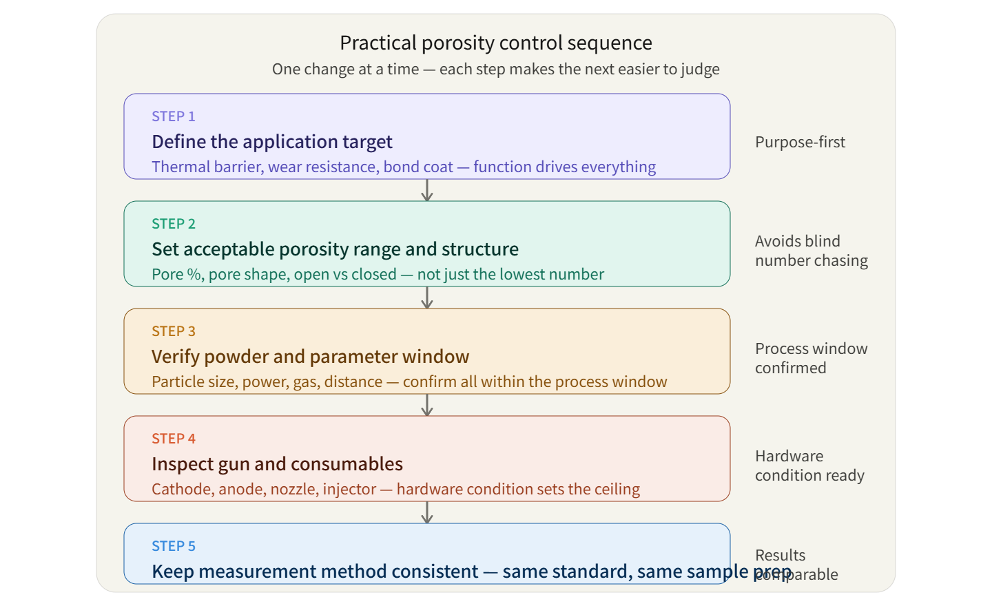 practical porosity control sequence