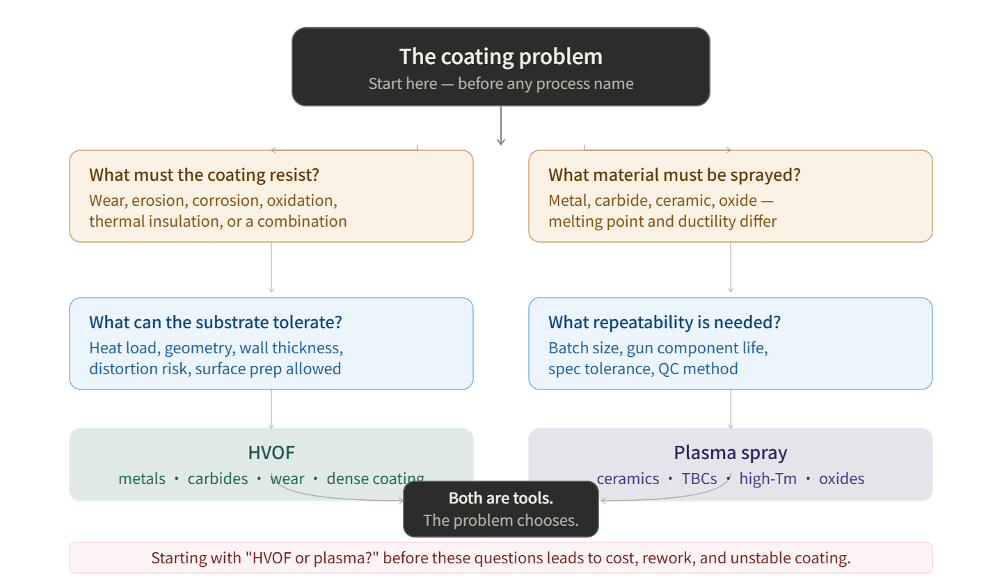 coating problem before process name