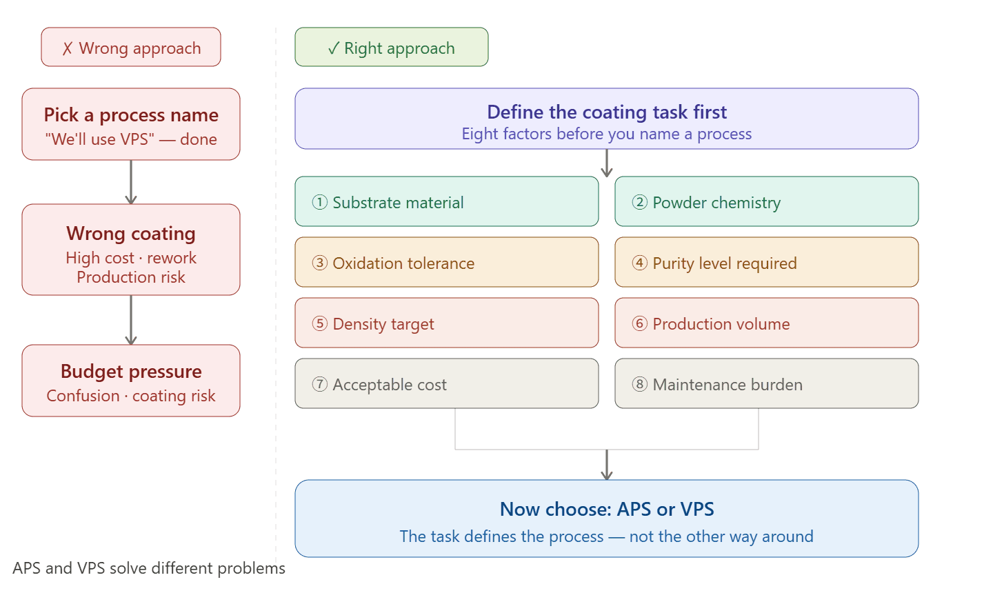 Start with coating task before APS or VPS coating task before APS VPS process name