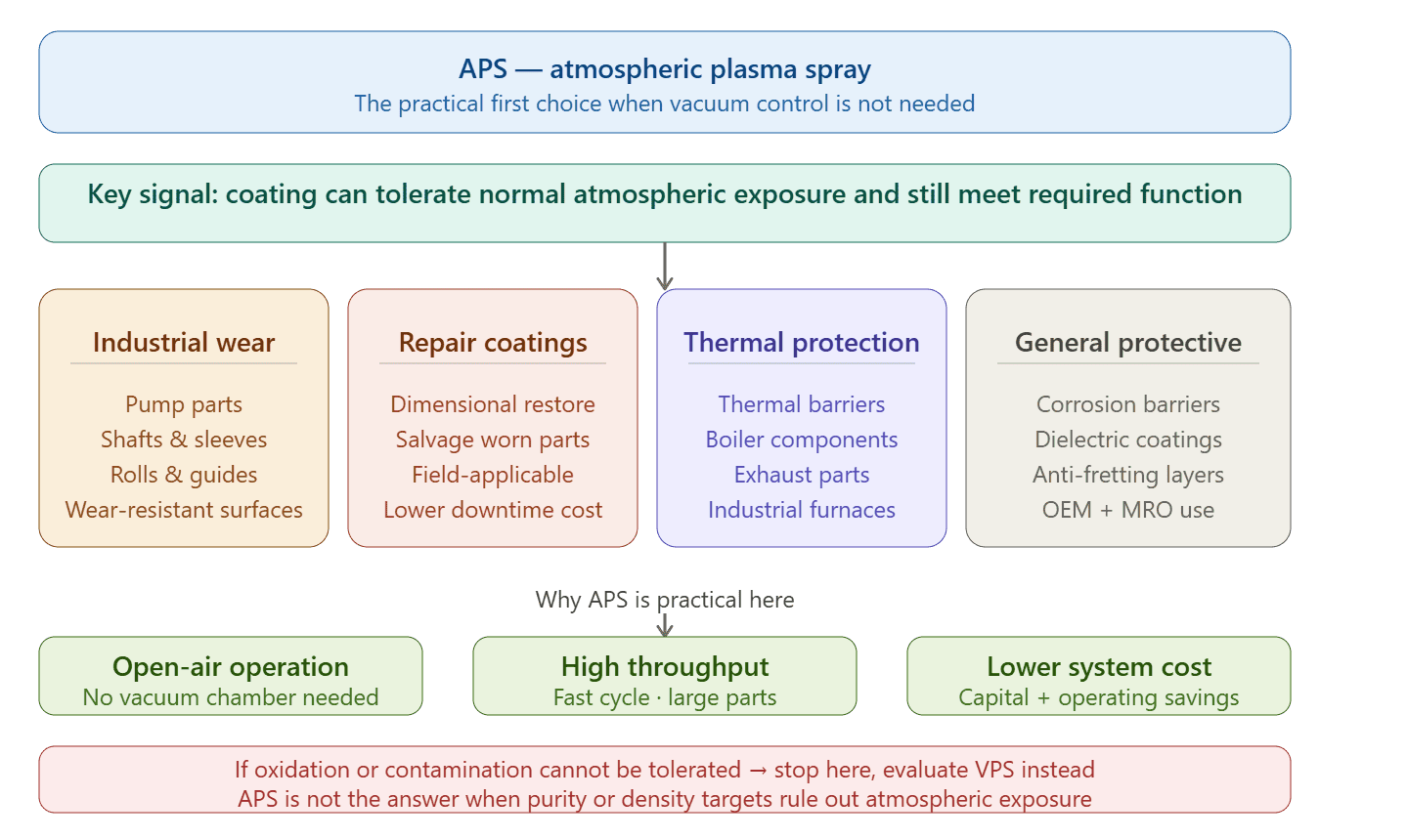 When APS is the practical choice Atmospheric Plasma Spray practical industrial coating choice