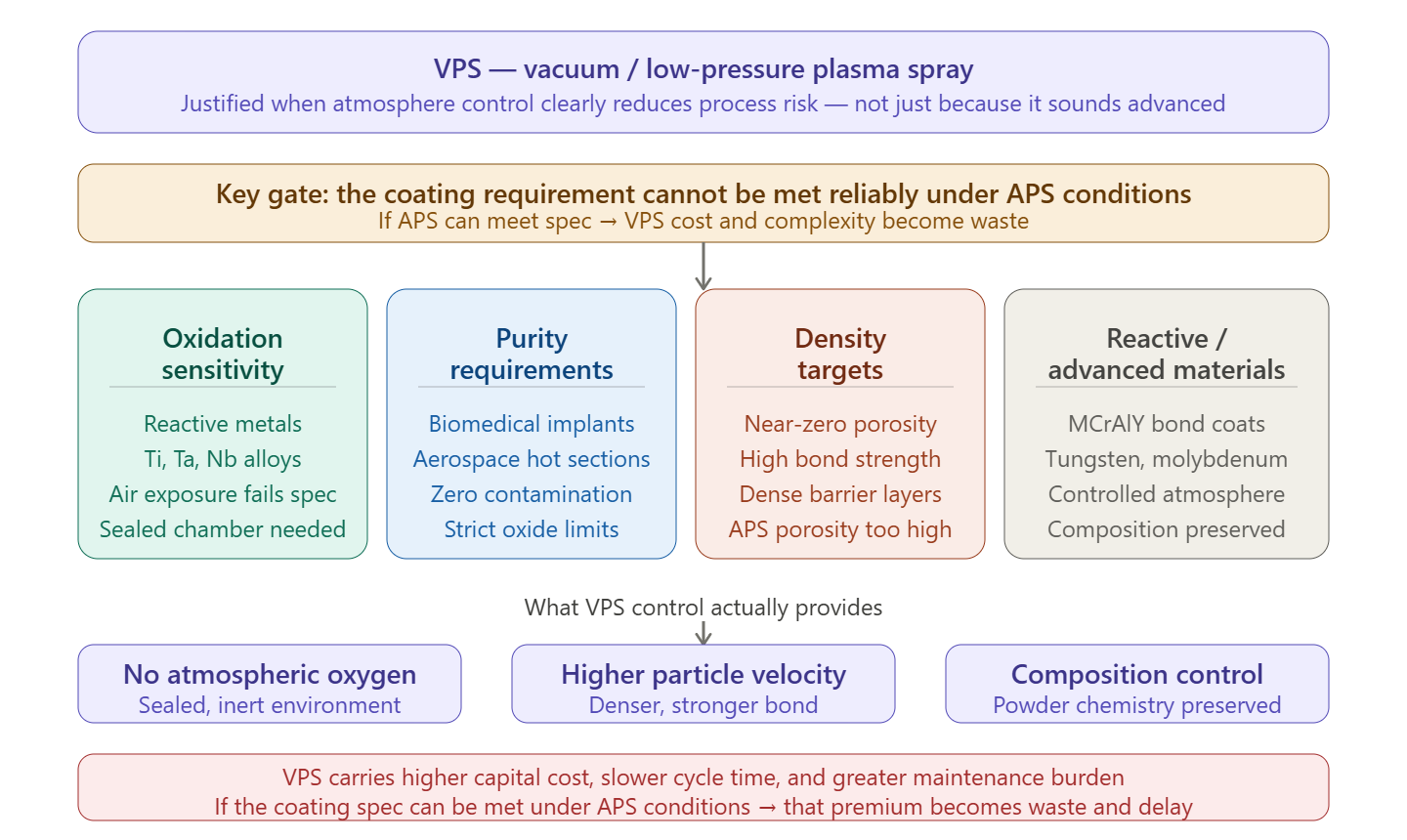 When VPS justifies cost and complexity Vacuum Plasma Spray VPS low pressure controlled environment