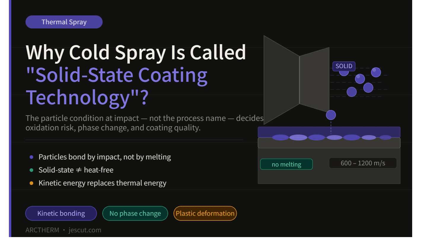 Why Cold Spray Is Called “Solid-State Coating Technology”? - Precision ...