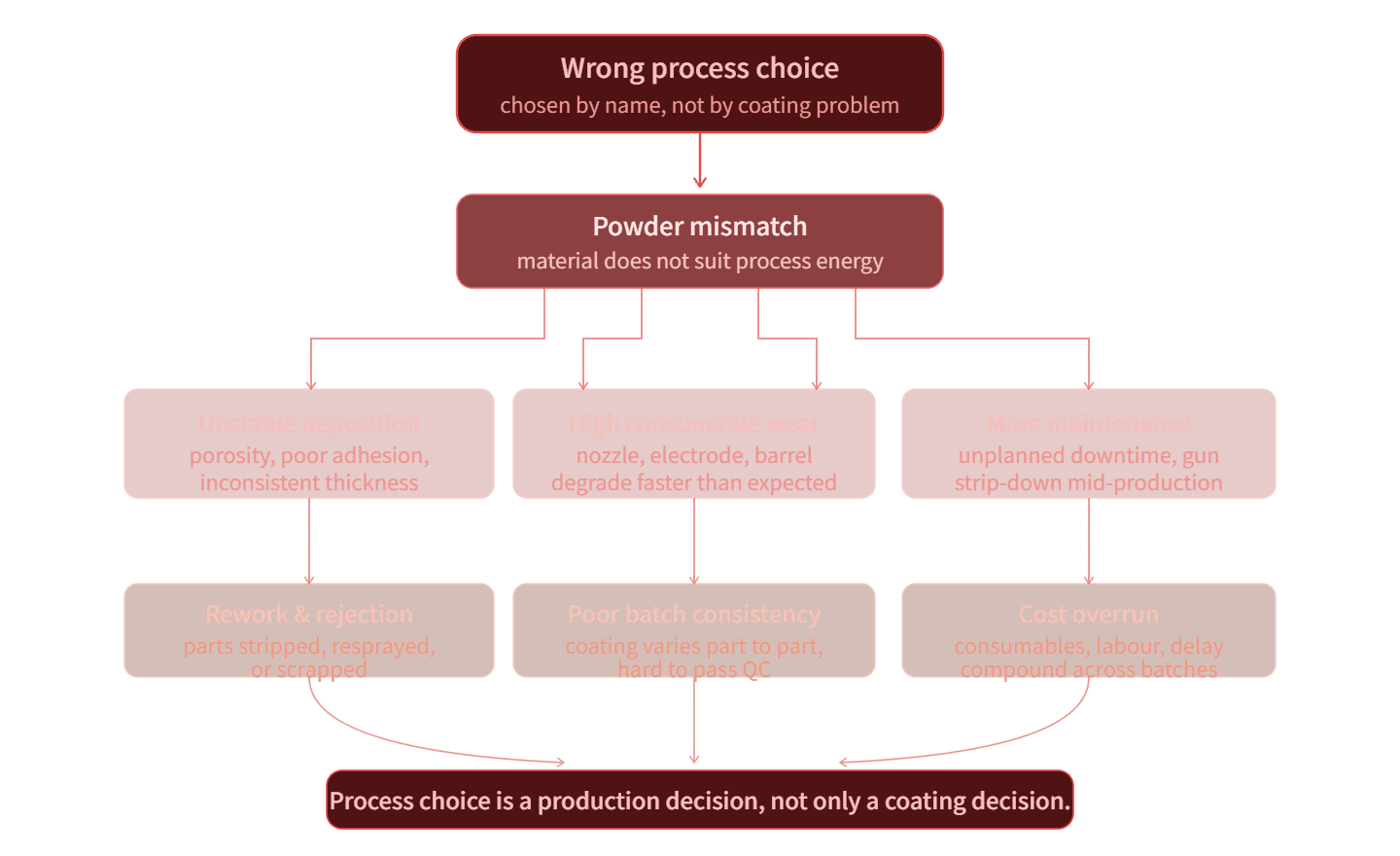 wrong process choice thermal spray risk