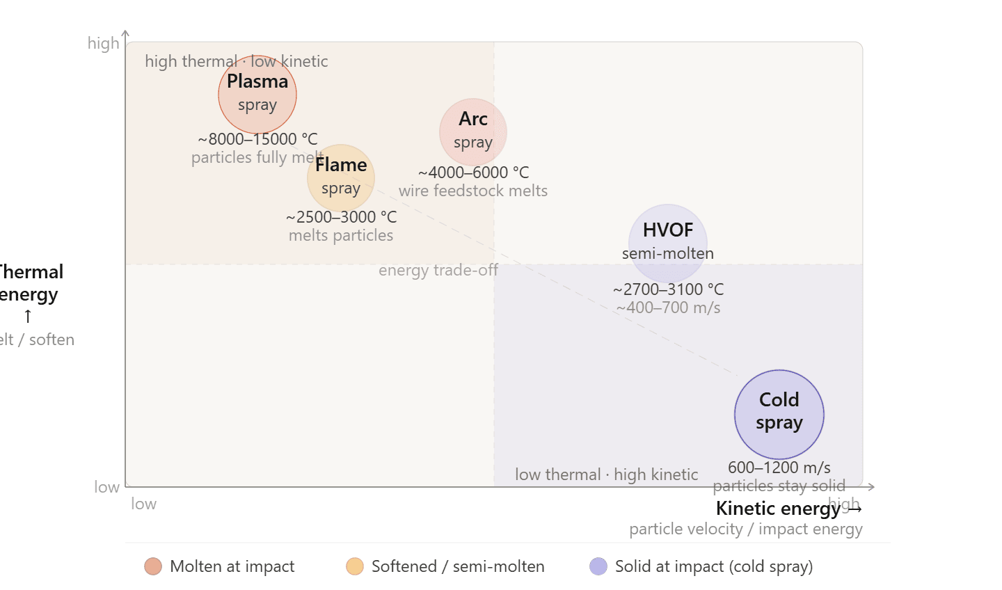 cold spray kinetic energy vs thermal spray thermal energy