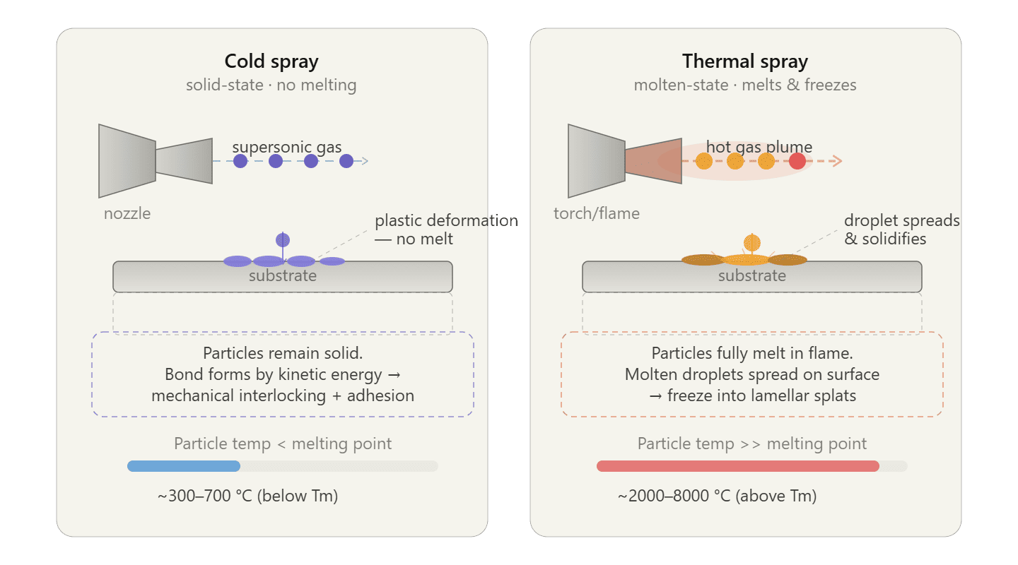 cold spray solid state coating technology