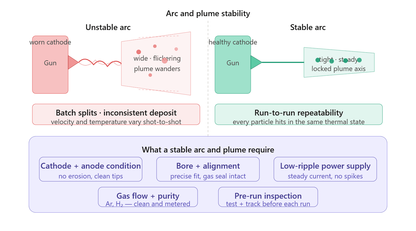 arc and plume stability