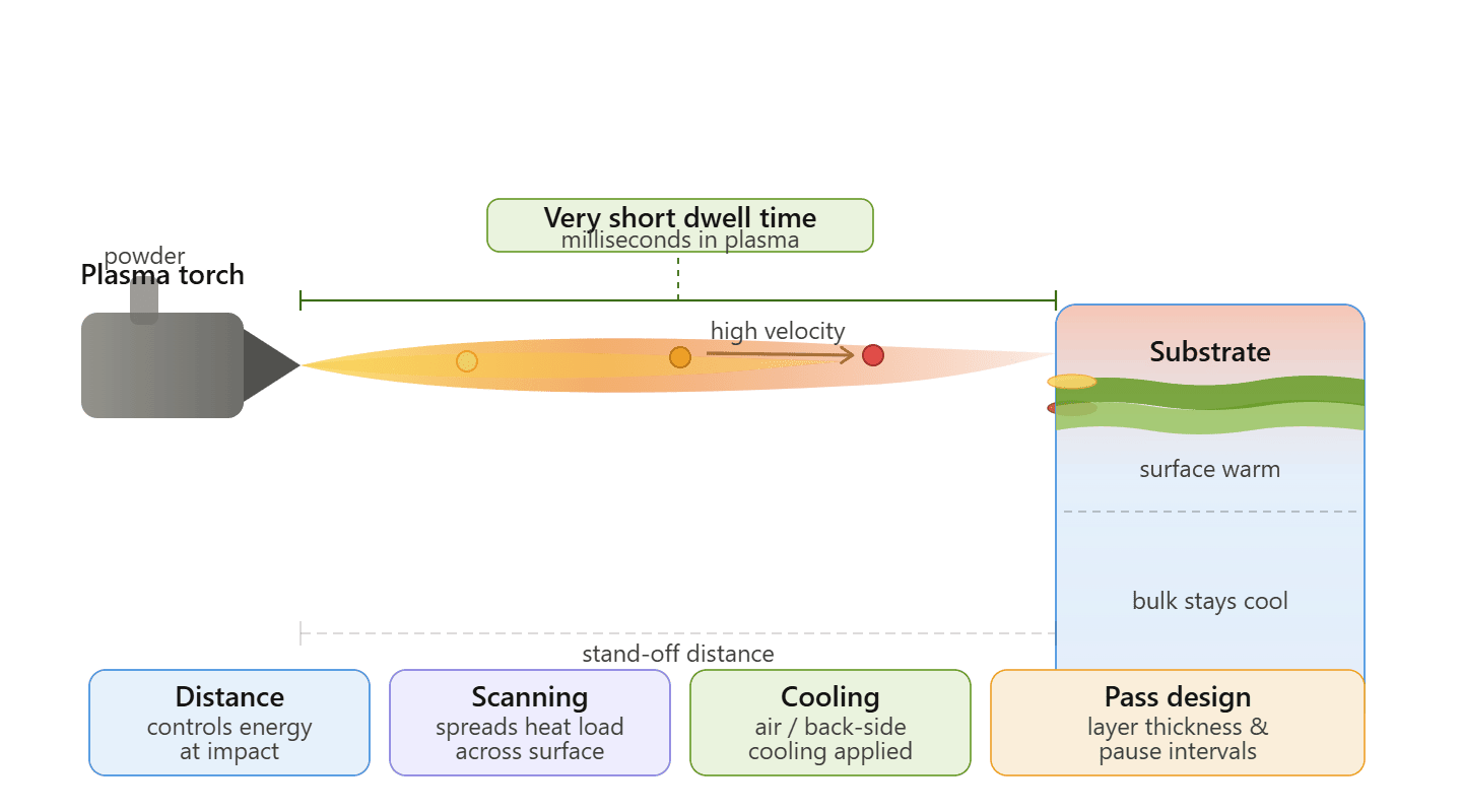 plasma spray particles substrate heat input
