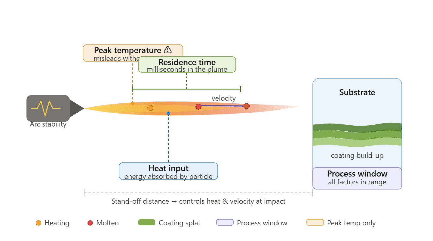 plasma spray temperature heat input residence time