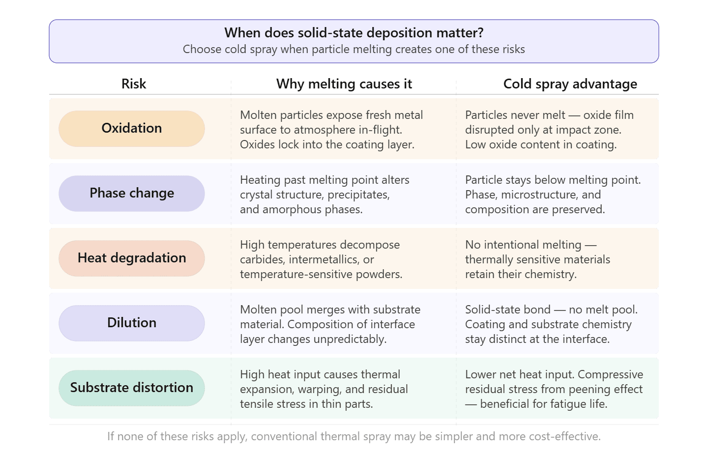 solid state deposition coating selection