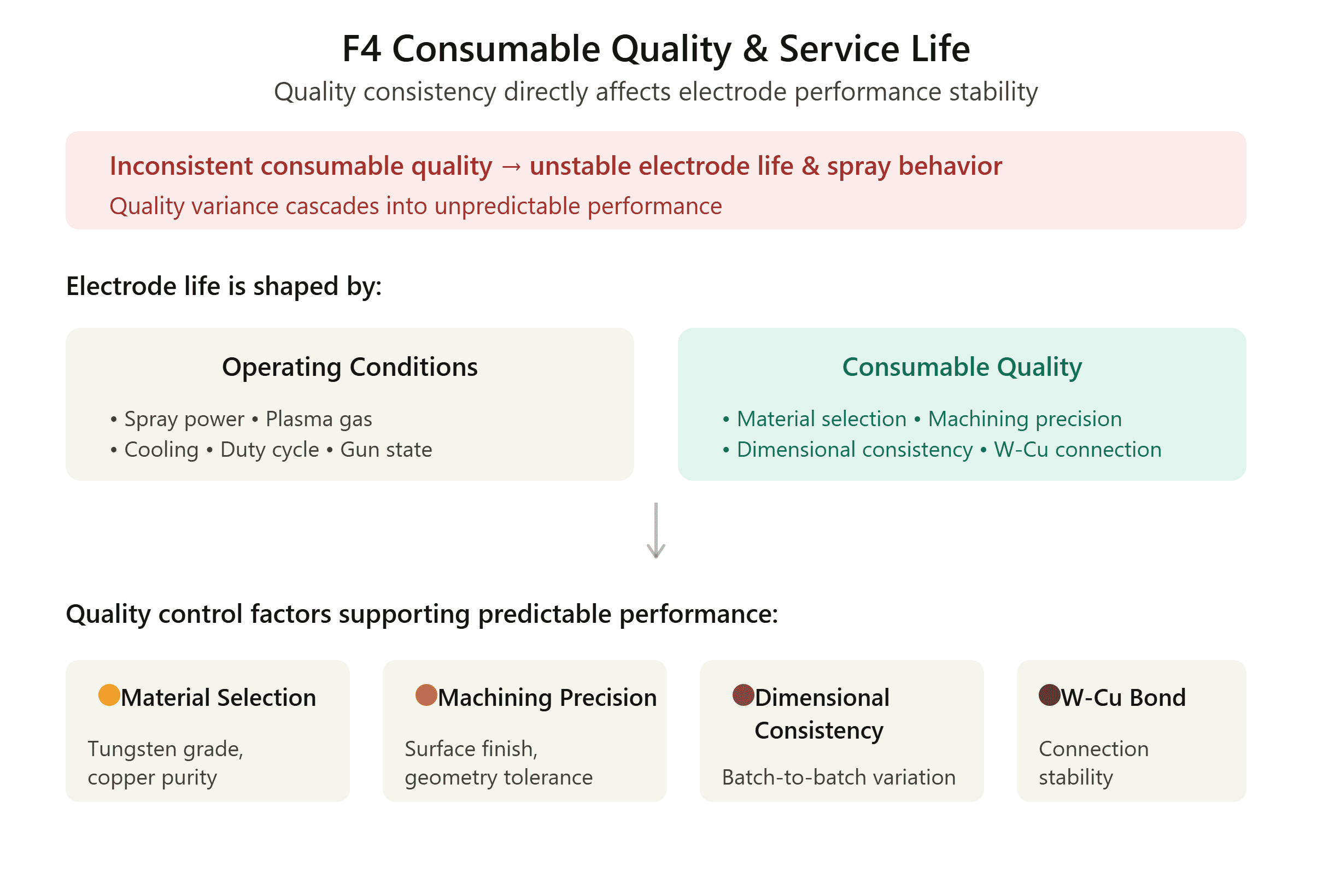 F4 plasma spray consumable quality and service life F4 plasma spray consumable quality and service life