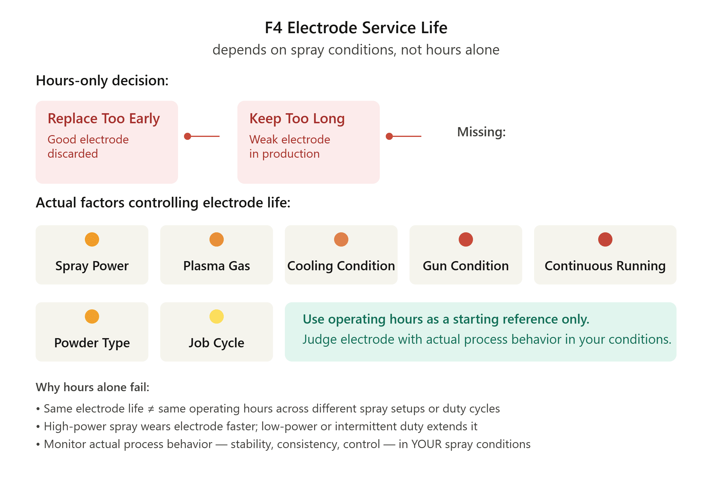 F4 electrode service life depends on spray conditions F4 electrode service life depends on spray conditions