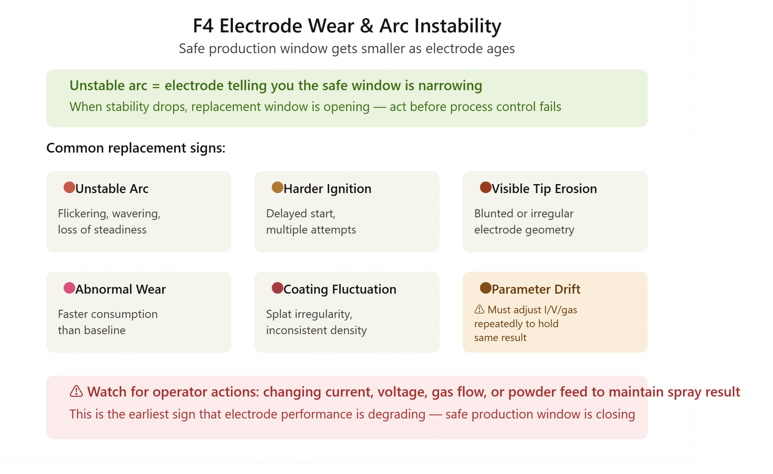 F4 electrode wear and arc instability indicators F4 electrode wear and arc instability indicators