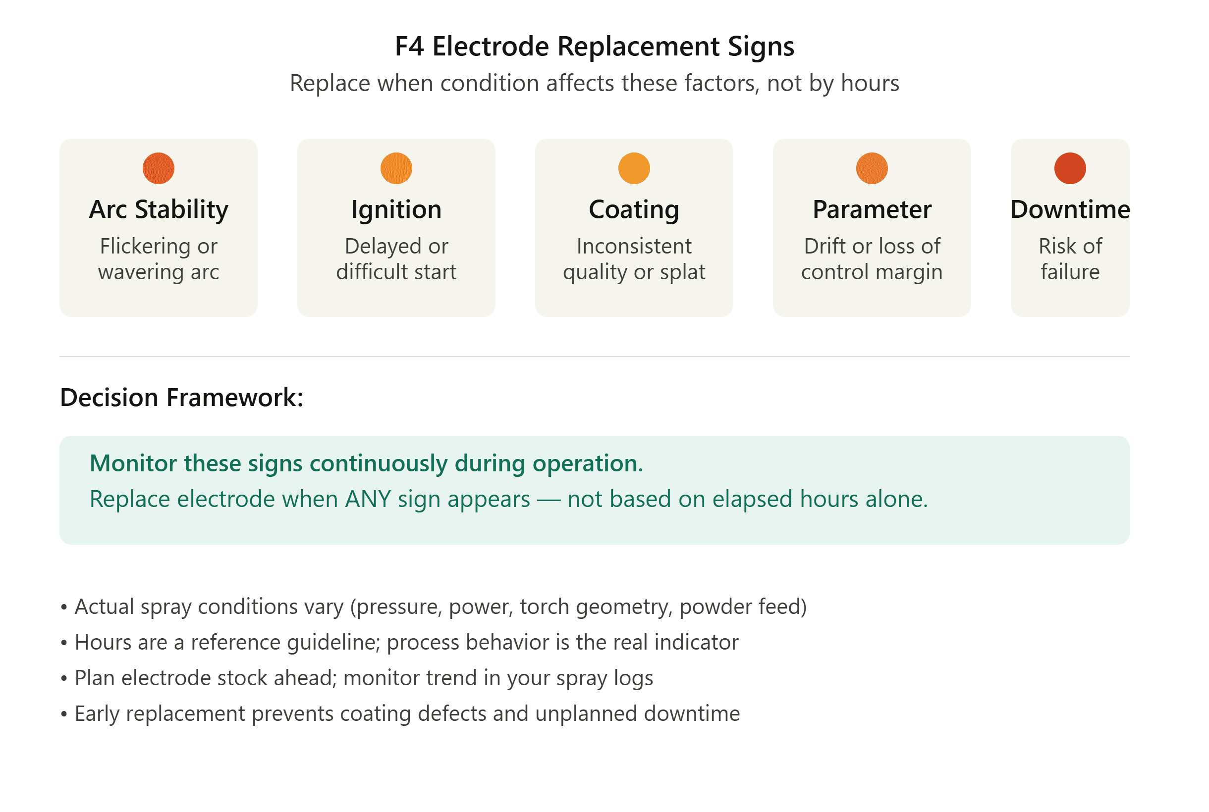 F4 plasma spray electrode replacement signs F4 plasma spray electrode replacement signs