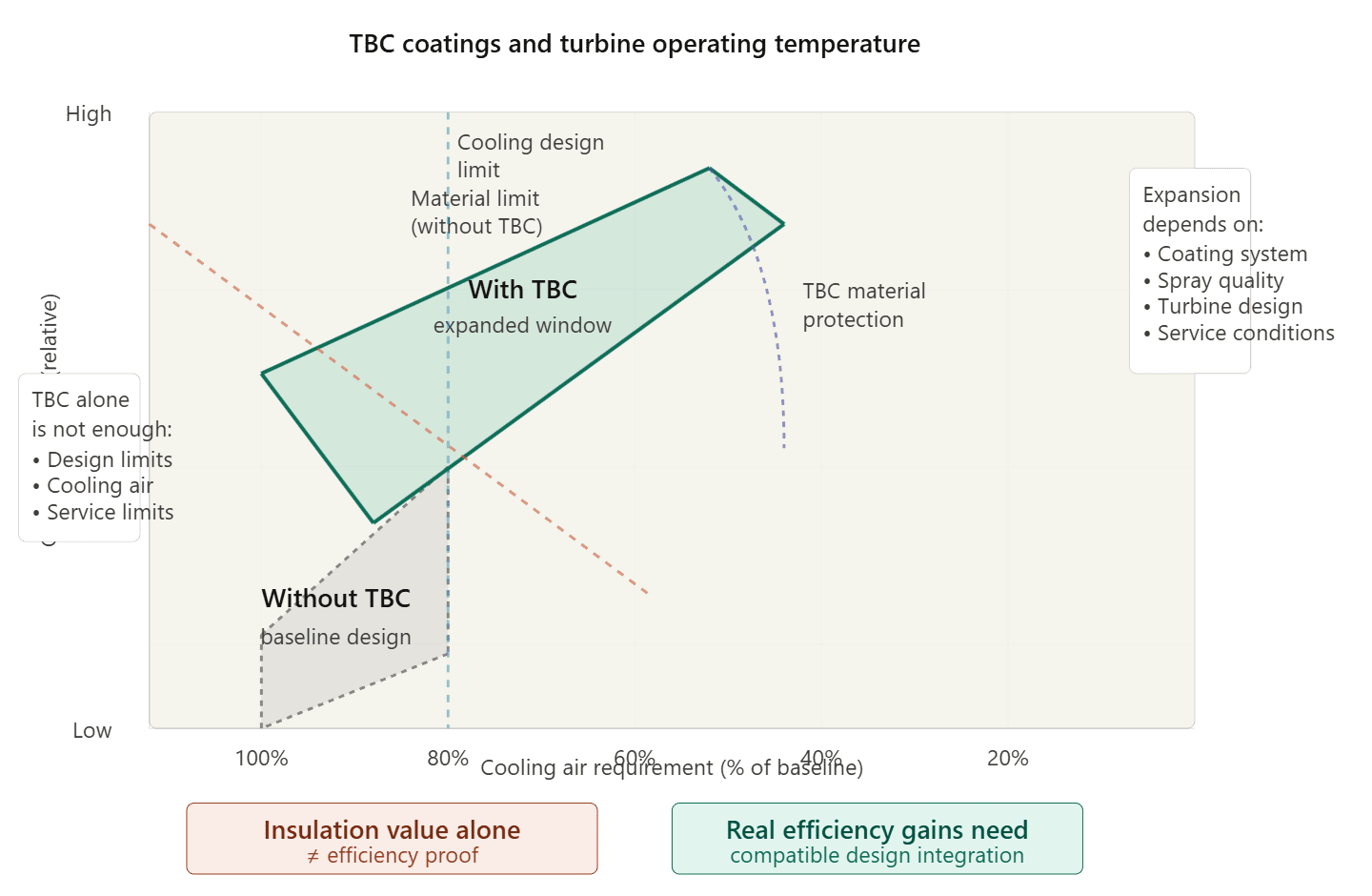 TBC coatings and turbine operating temperature TBC coatings and turbine operating temperature