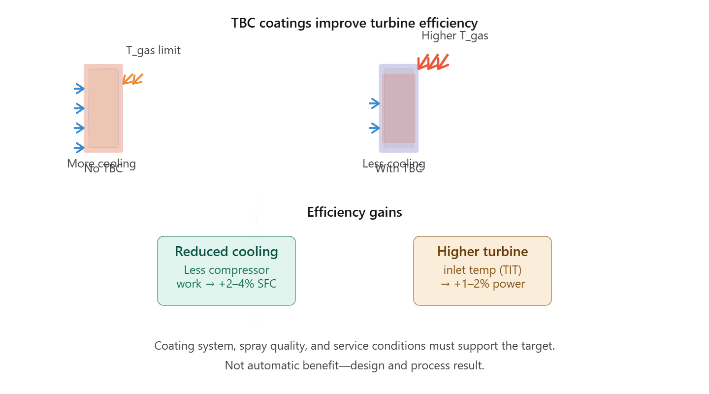 TBC coatings improve turbine efficiency TBC coatings improve turbine efficiency