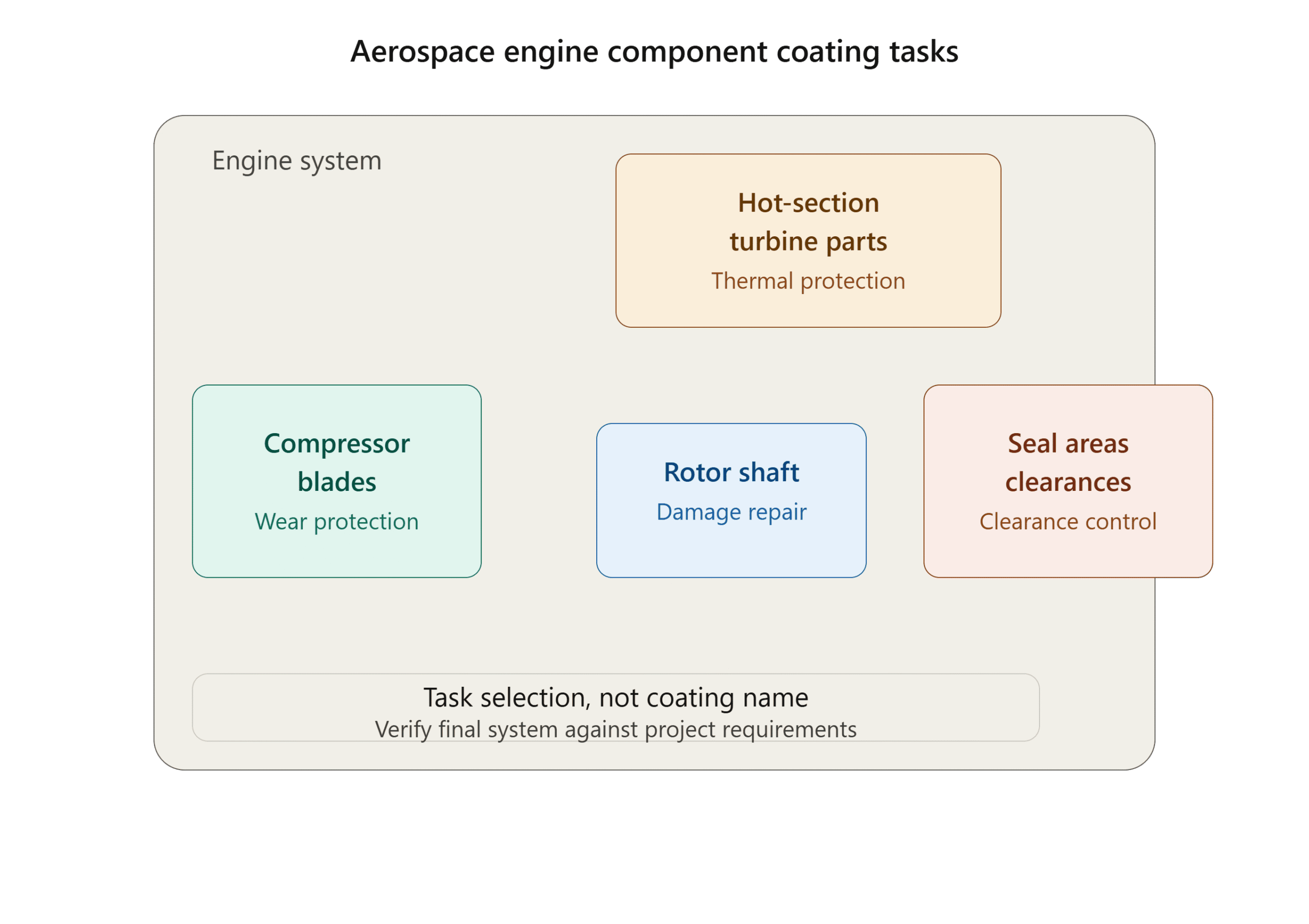 aerospace engine component coating tasks
