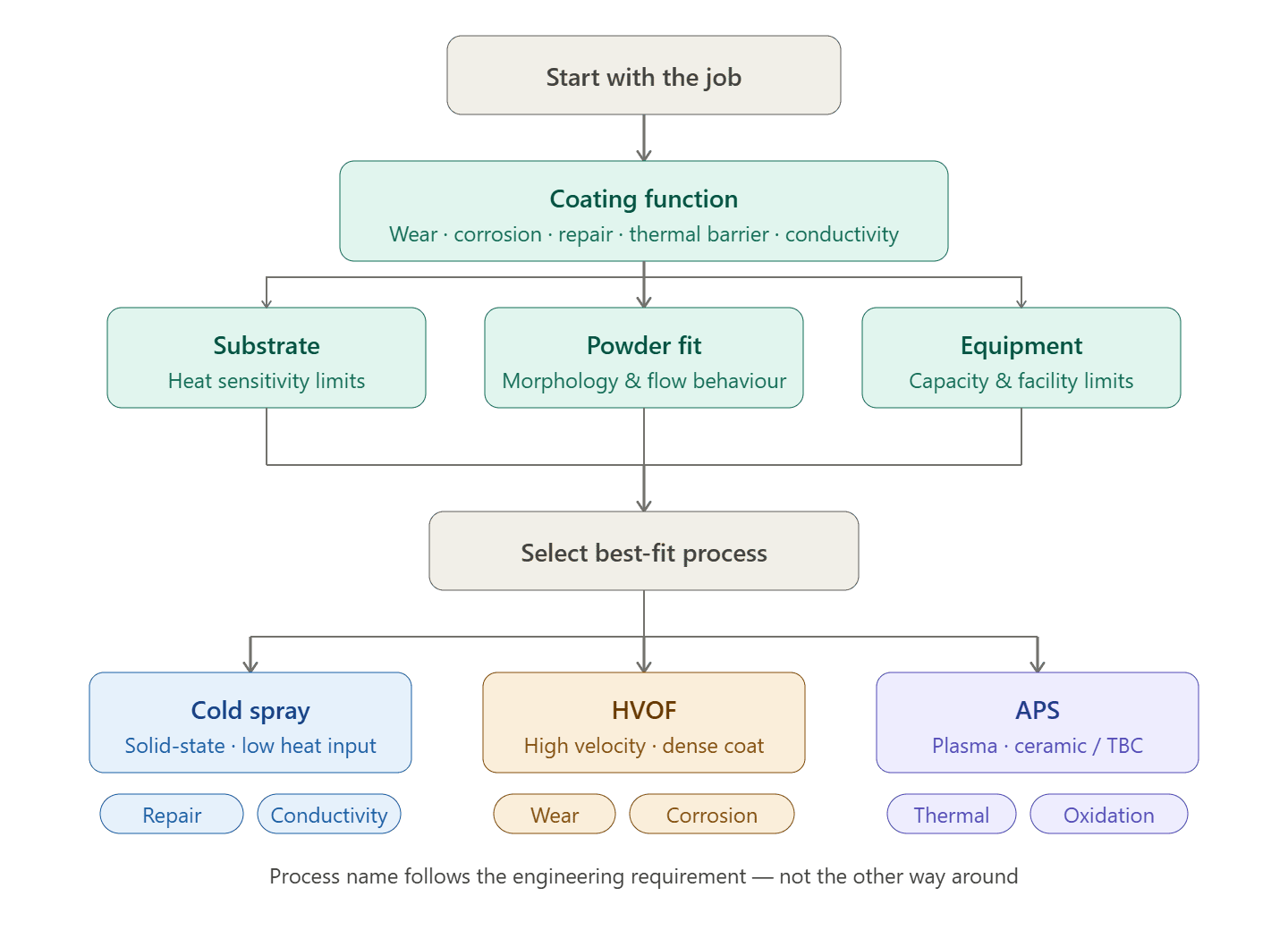 coating application requirements process selection coating application requirements process selection