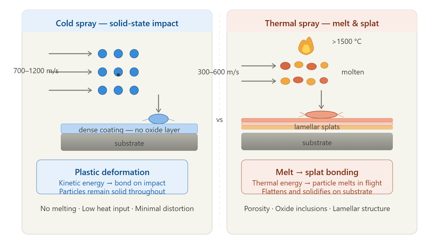 cold spray particle impact vs thermal spray melting cold spray particle impact vs thermal spray melting