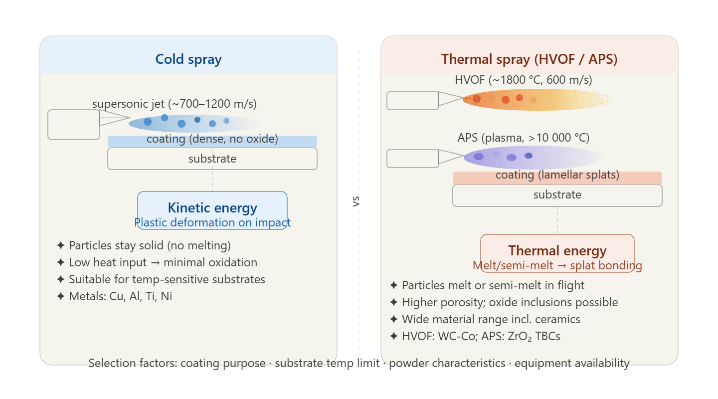 cold spray vs thermal spray coating process cold spray vs thermal spray coating process