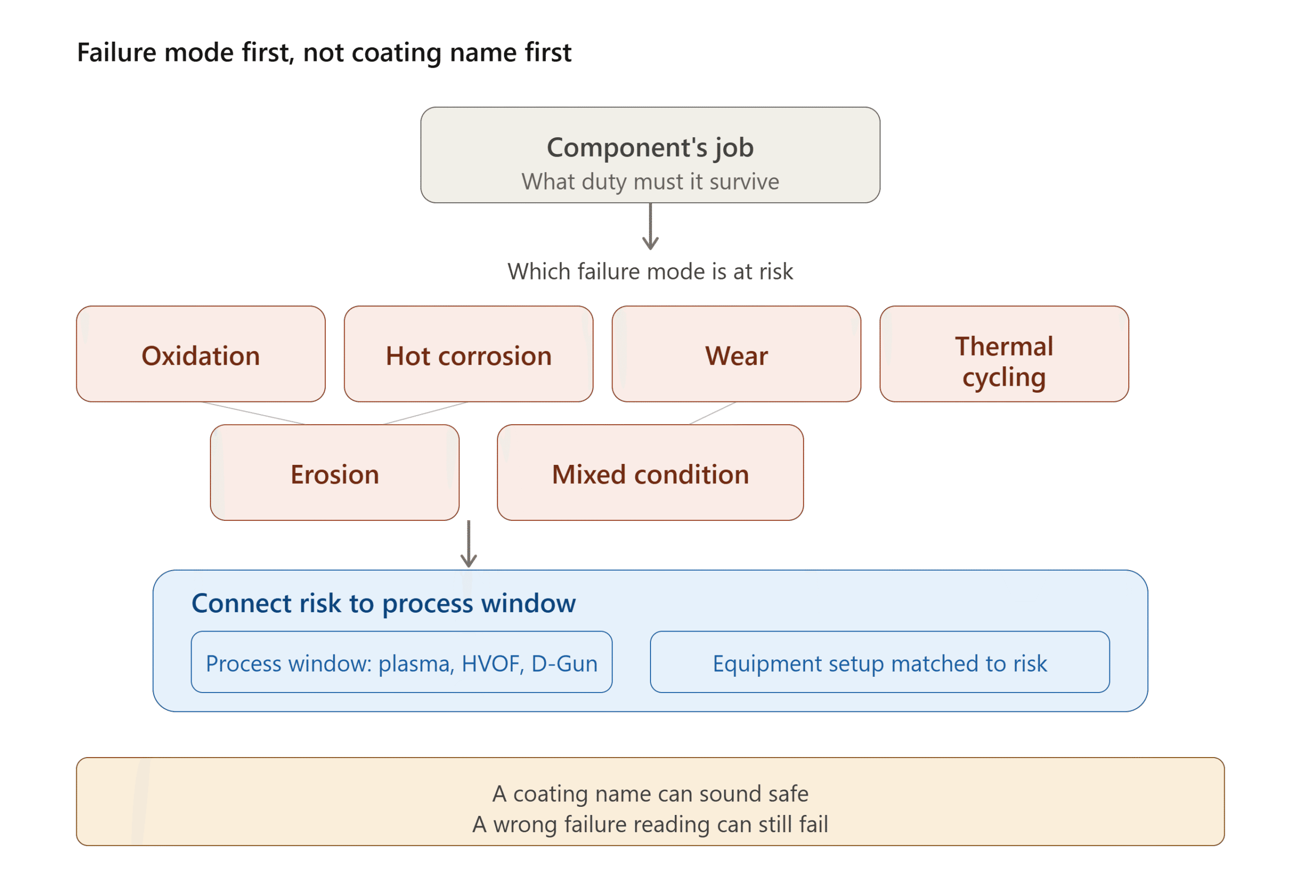 failure mode thermal spray gas turbine