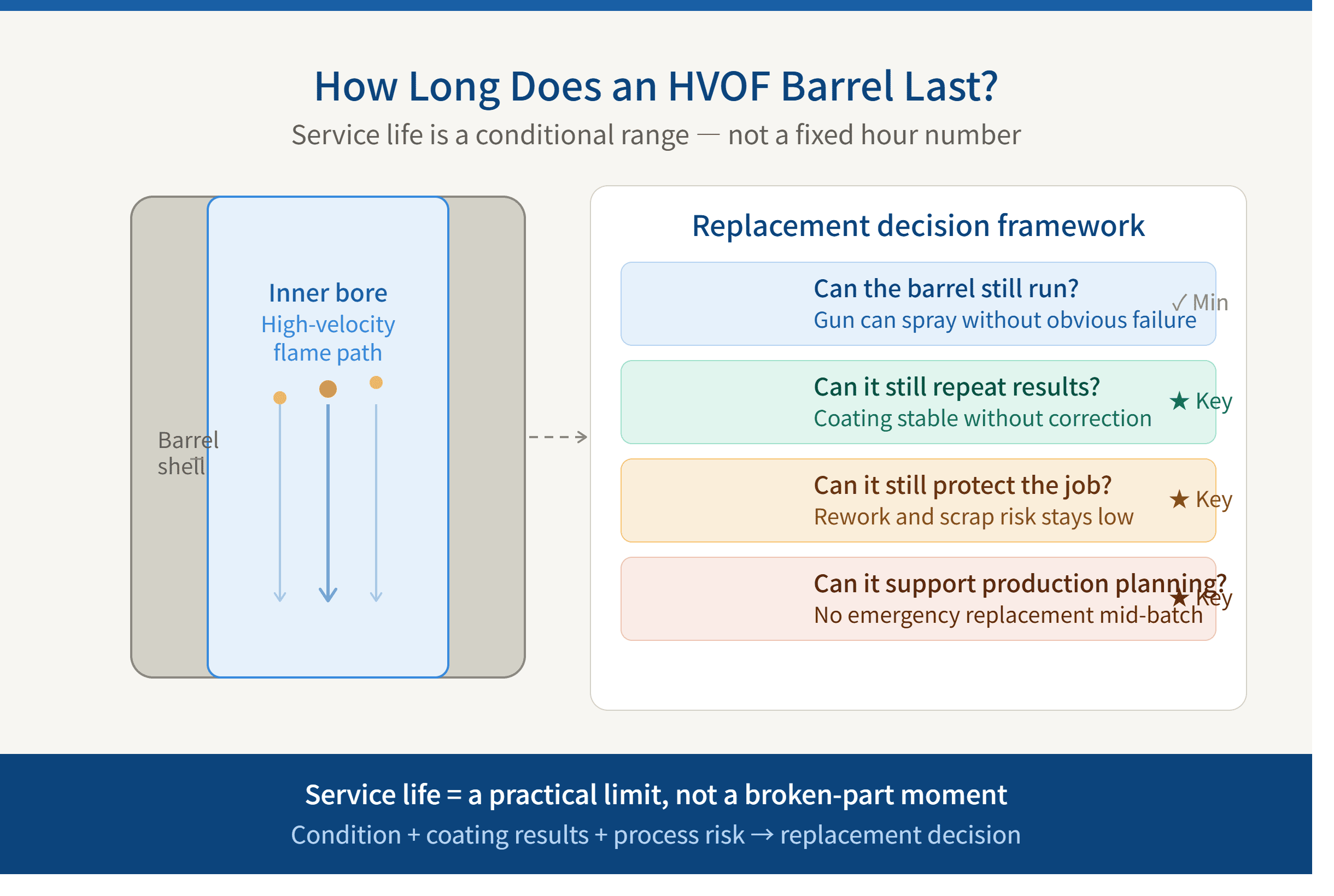 HVOF barrel service life and thermal spray wear