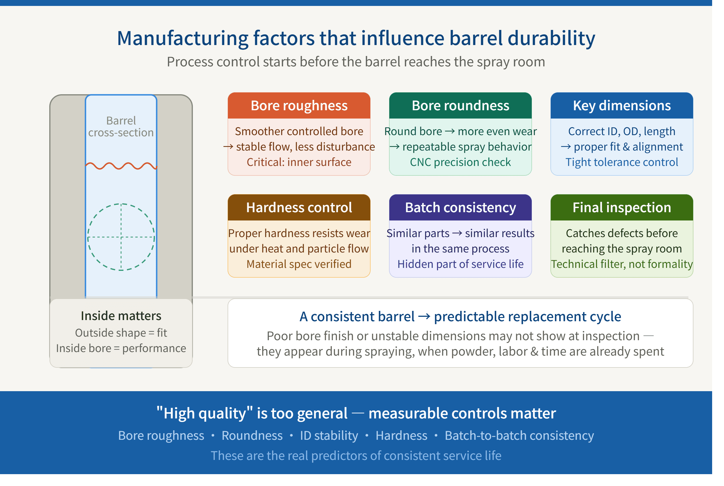 precision manufacturing factors for HVOF barrel durability