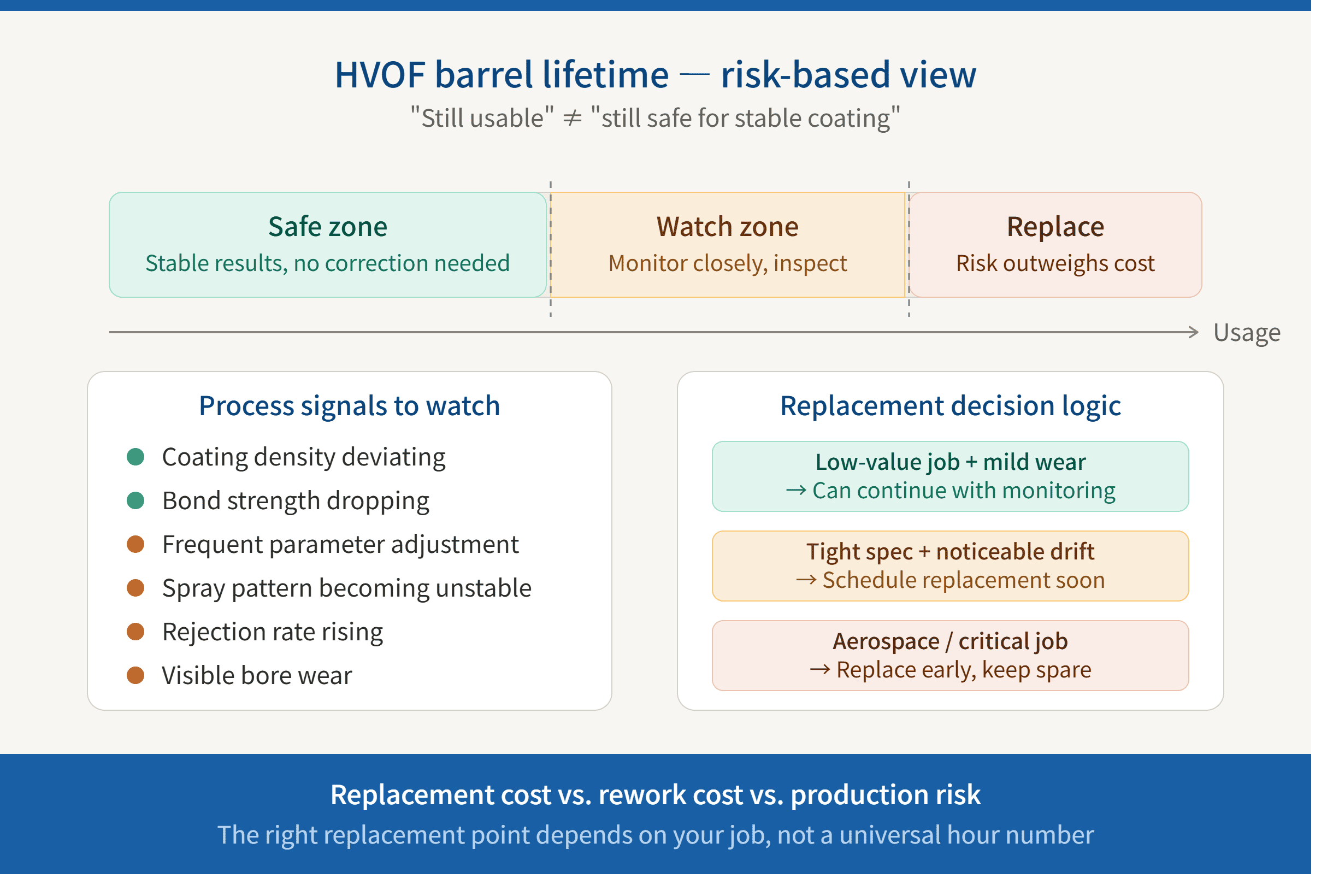 HVOF barrel lifetime range and replacement risk