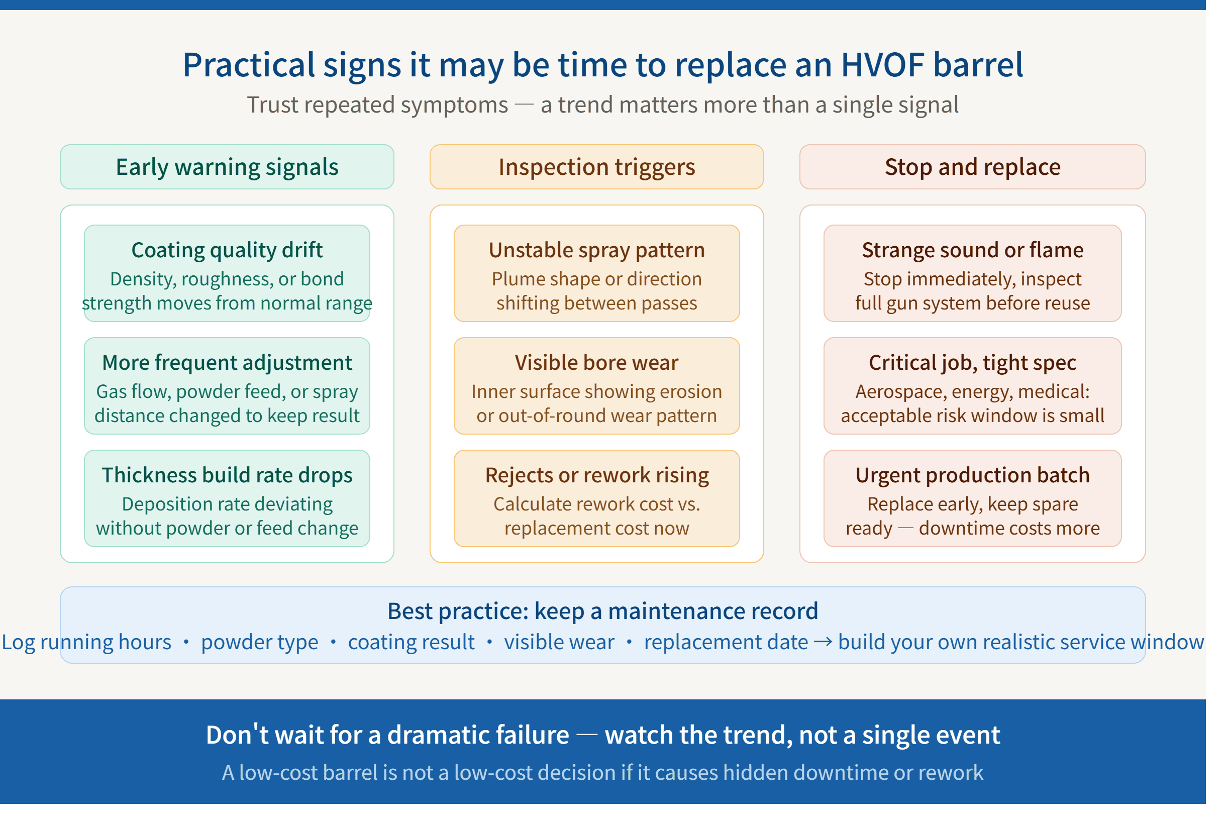 HVOF barrel replacement signs and coating quality fluctuation