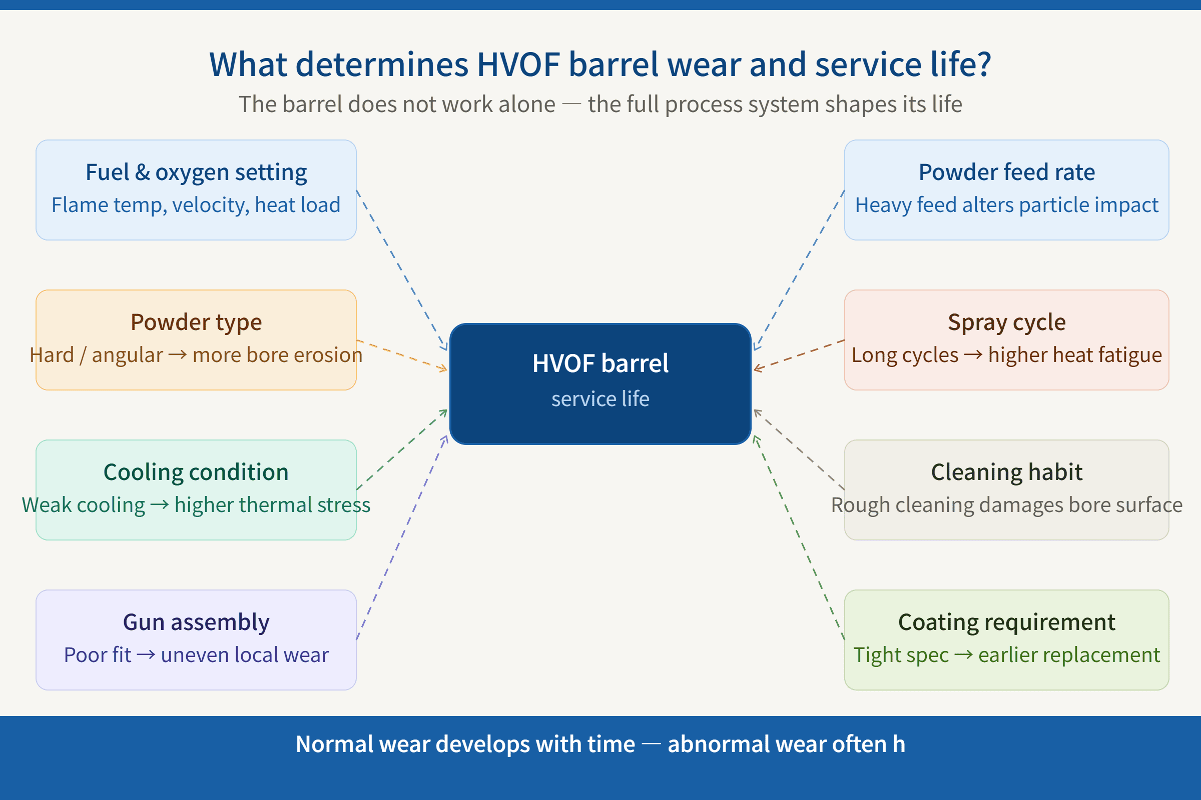 HVOF barrel wear factors in thermal spray process